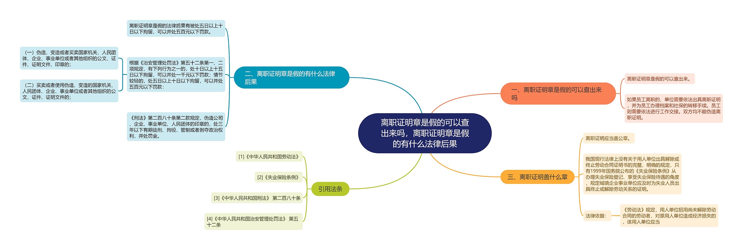 离职证明章是假的可以查出来吗，离职证明章是假的有什么法律后果