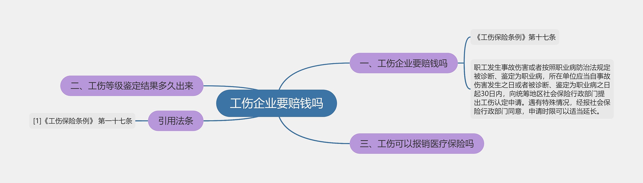 工伤企业要赔钱吗思维导图