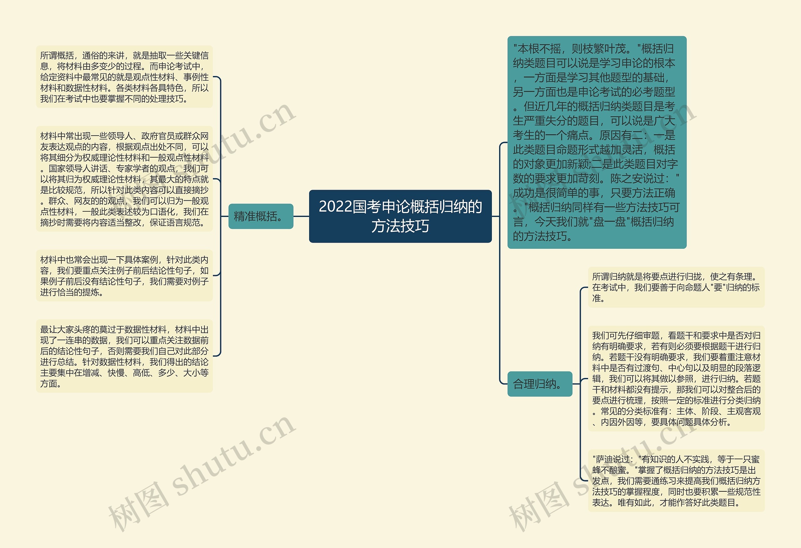 2022国考申论概括归纳的方法技巧思维导图