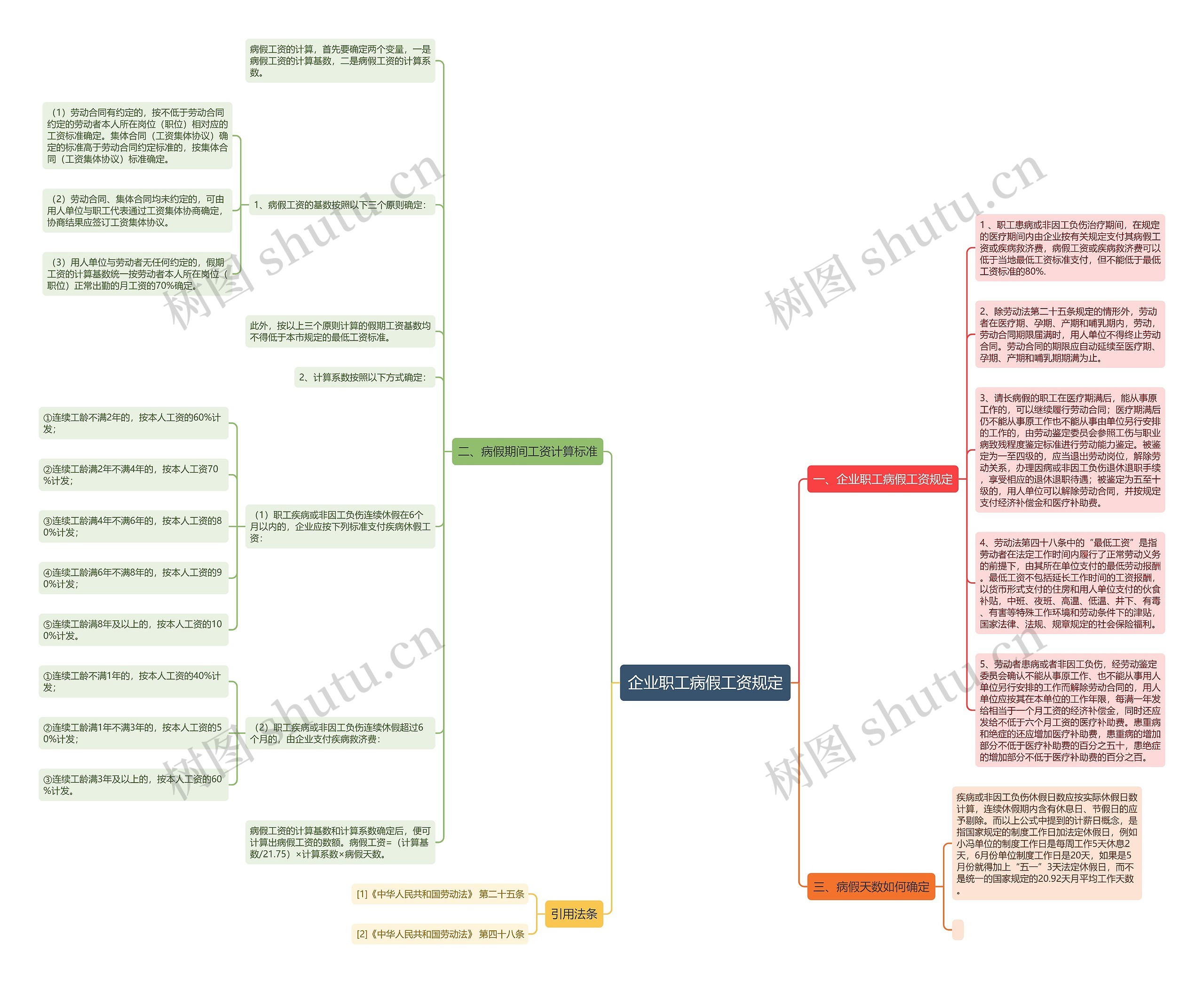 企业职工病假工资规定思维导图