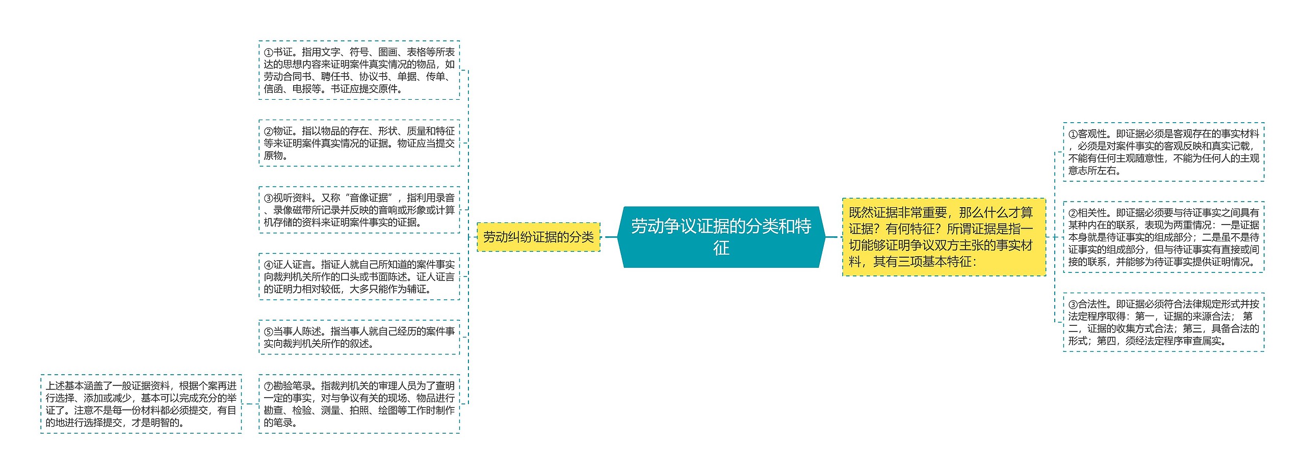 劳动争议证据的分类和特征