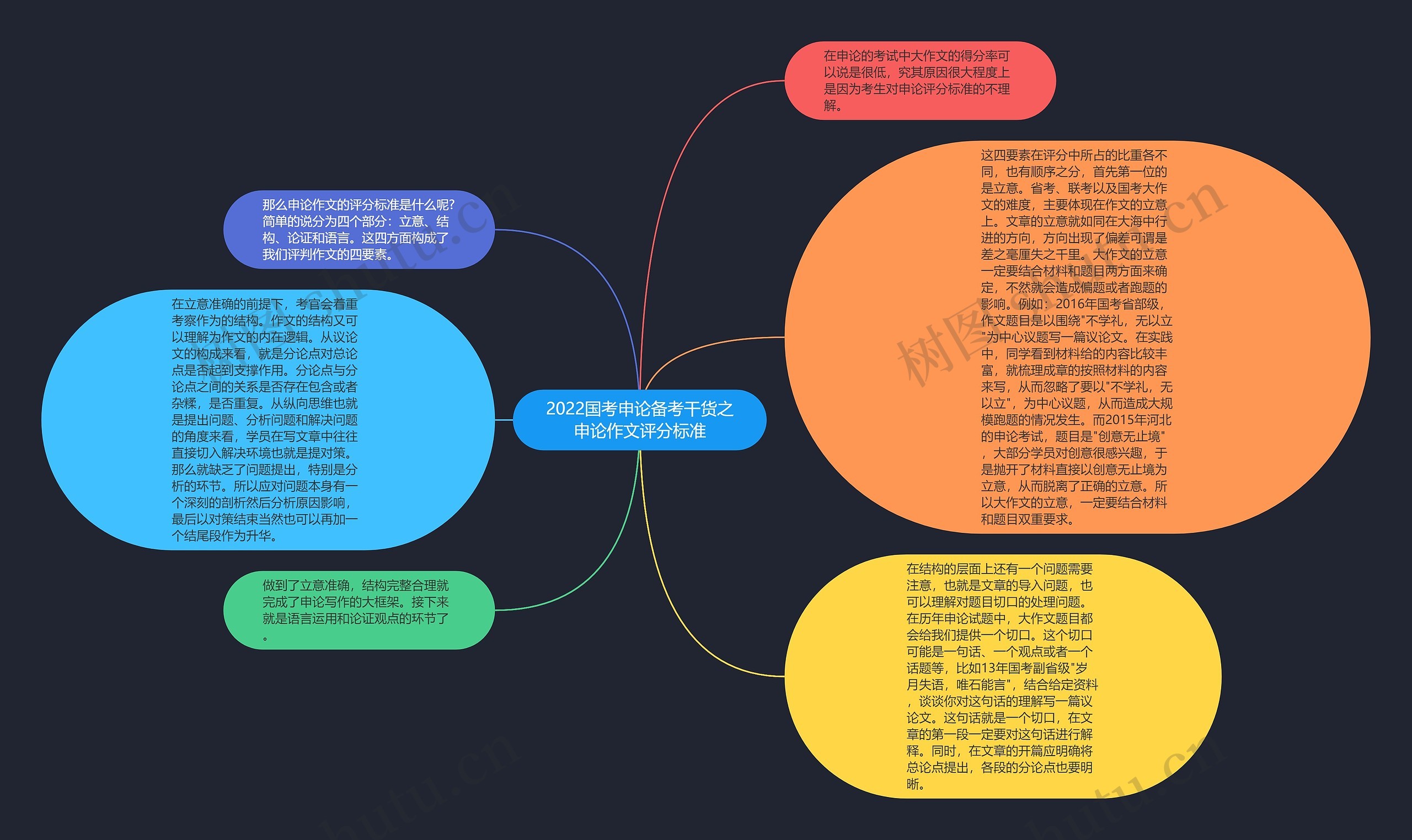 2022国考申论备考干货之申论作文评分标准思维导图