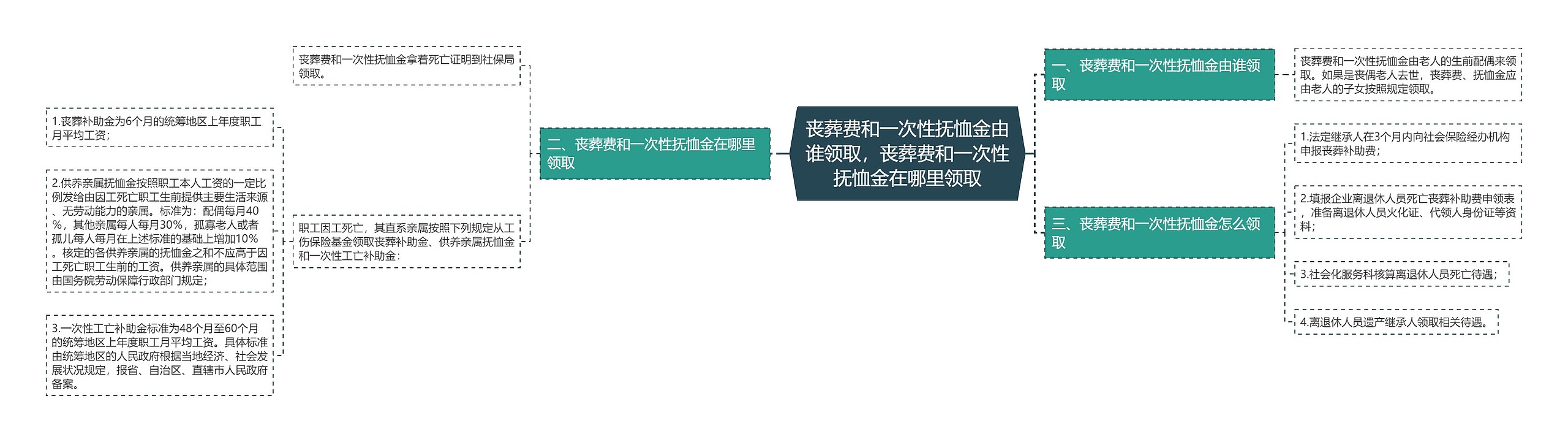 丧葬费和一次性抚恤金由谁领取，丧葬费和一次性抚恤金在哪里领取