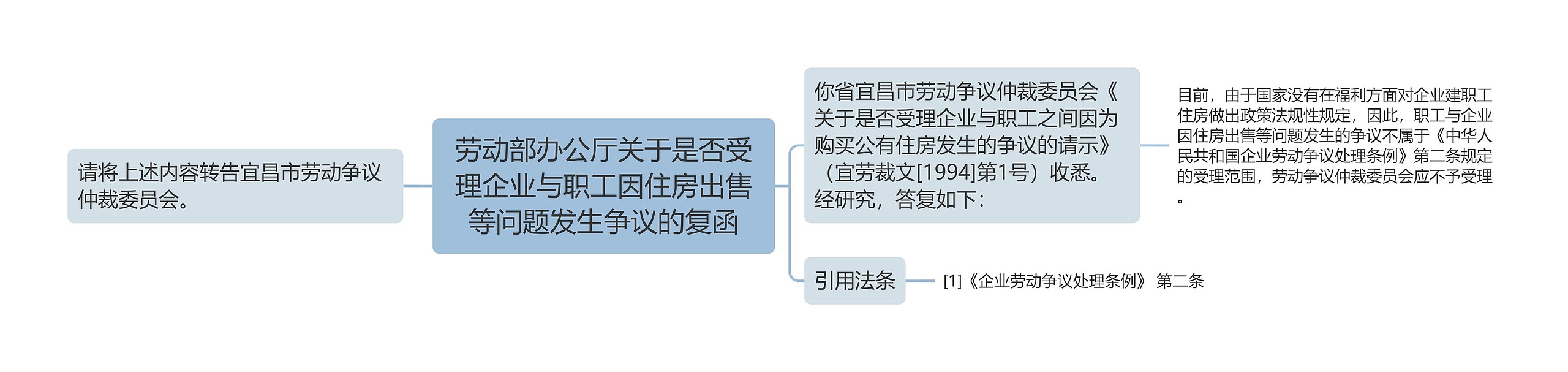 劳动部办公厅关于是否受理企业与职工因住房出售等问题发生争议的复函思维导图