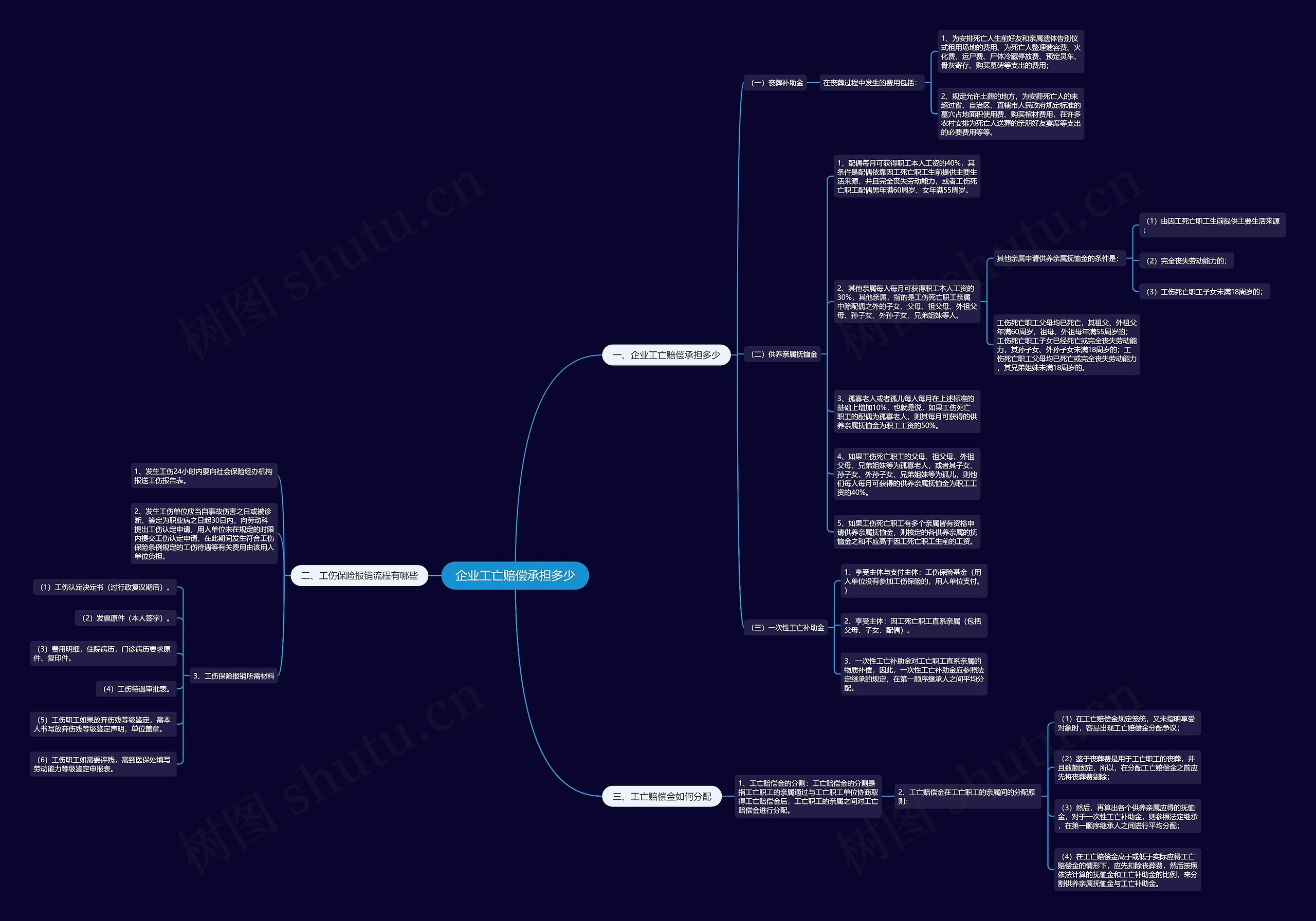企业工亡赔偿承担多少思维导图