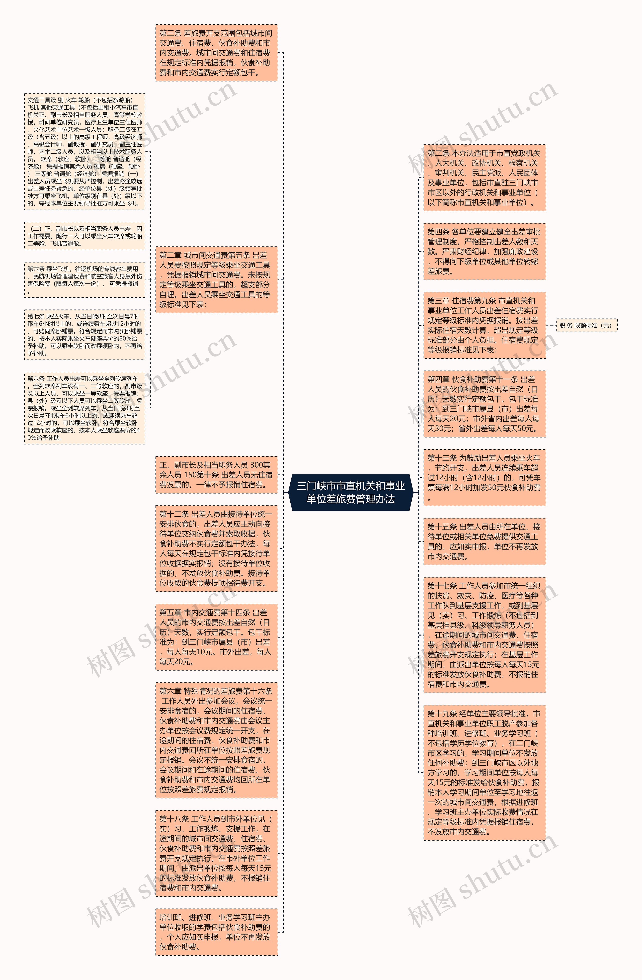 三门峡市市直机关和事业单位差旅费管理办法