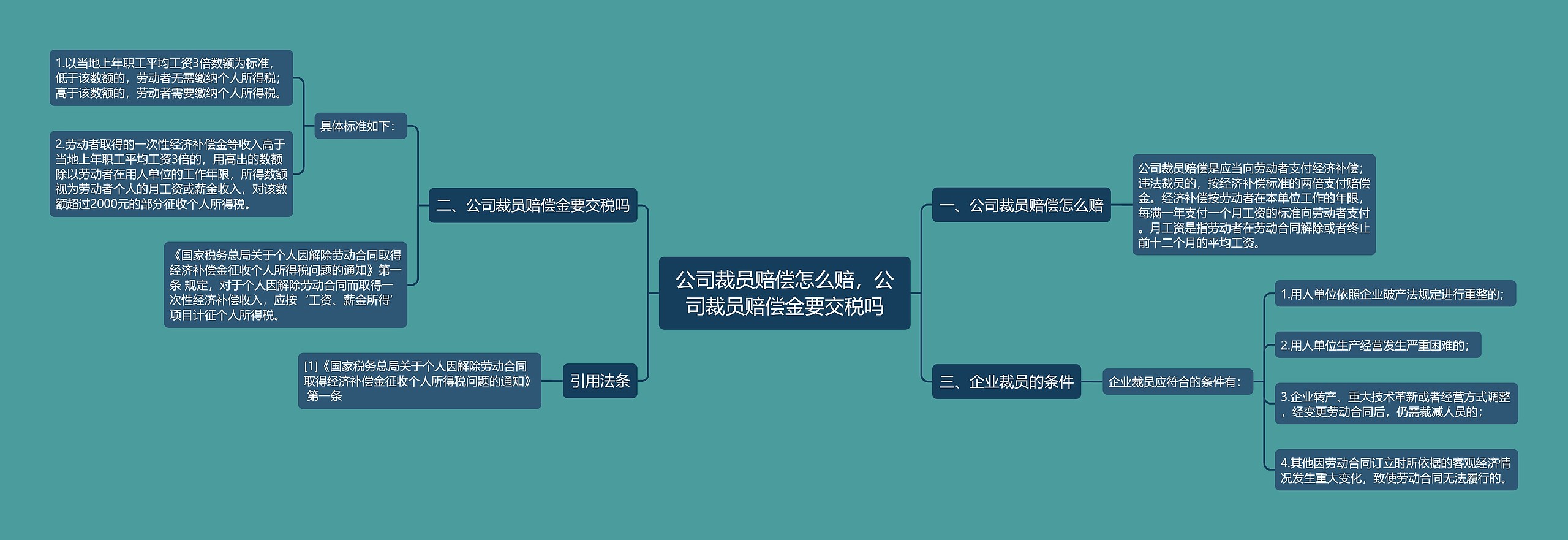 公司裁员赔偿怎么赔，公司裁员赔偿金要交税吗思维导图