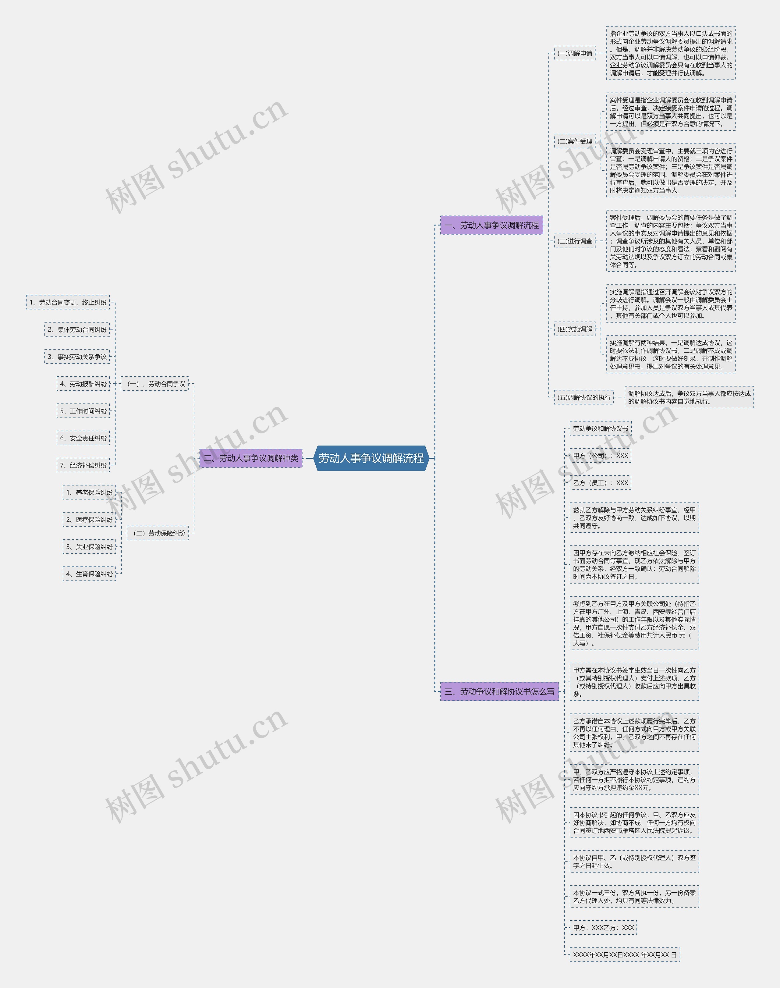 劳动人事争议调解流程思维导图