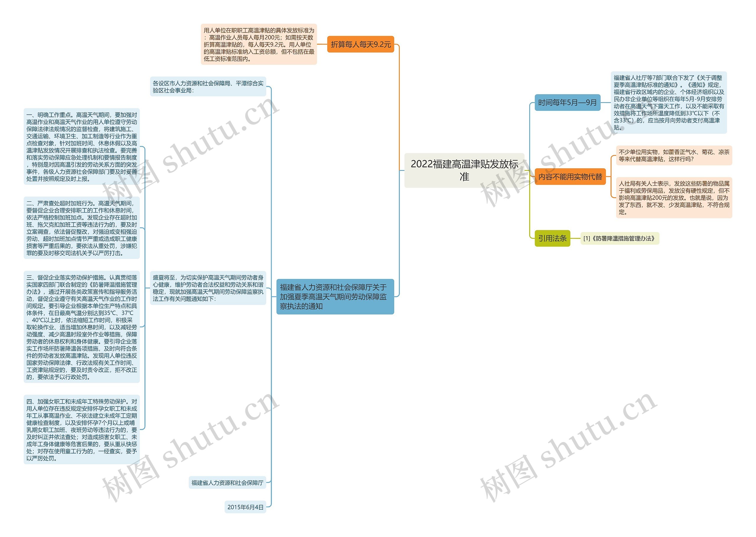 2022福建高温津贴发放标准思维导图