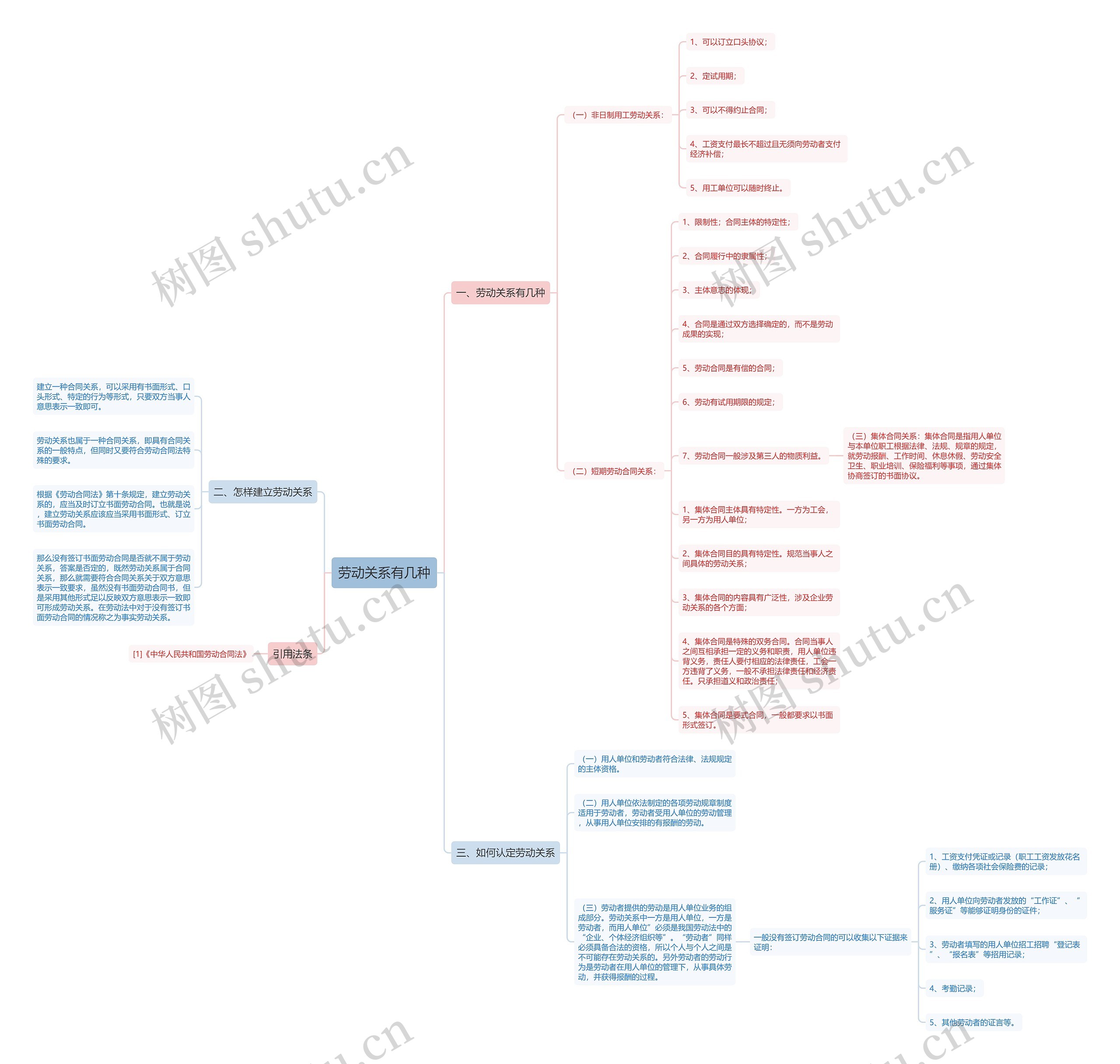 劳动关系有几种思维导图