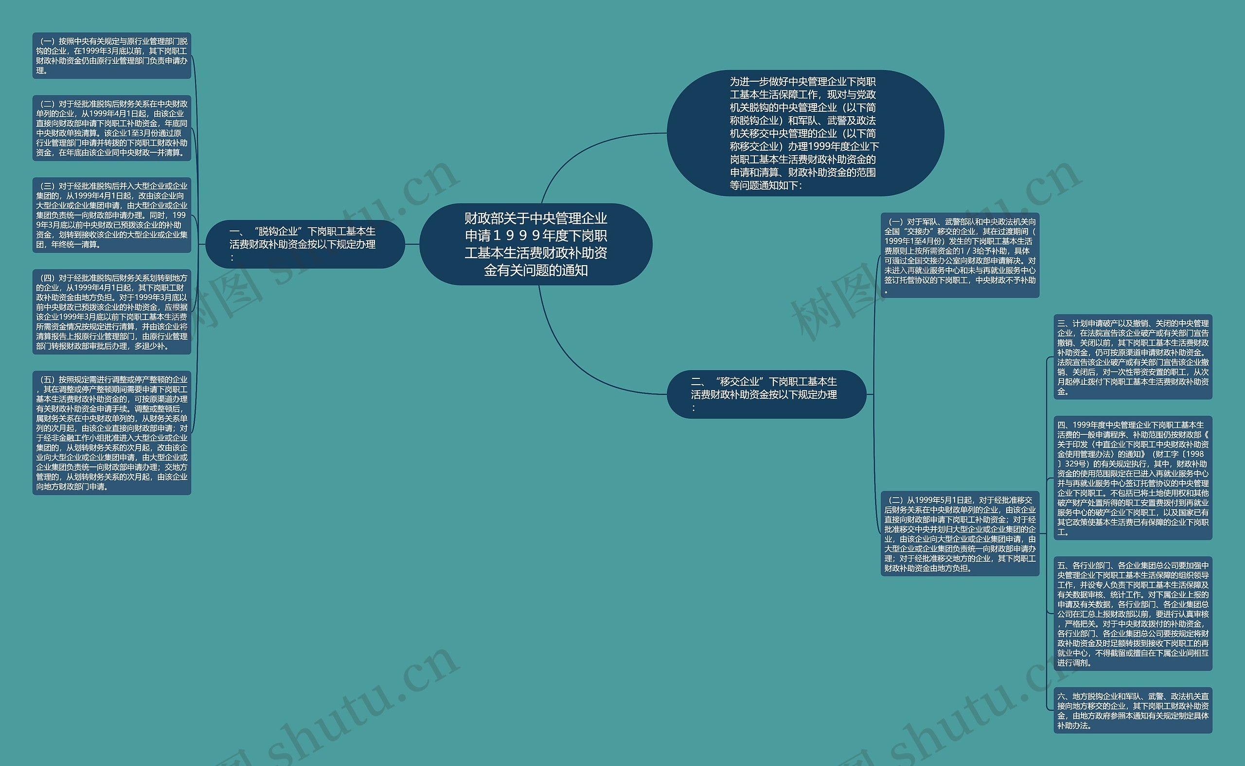 财政部关于中央管理企业申请１９９９年度下岗职工基本生活费财政补助资金有关问题的通知思维导图