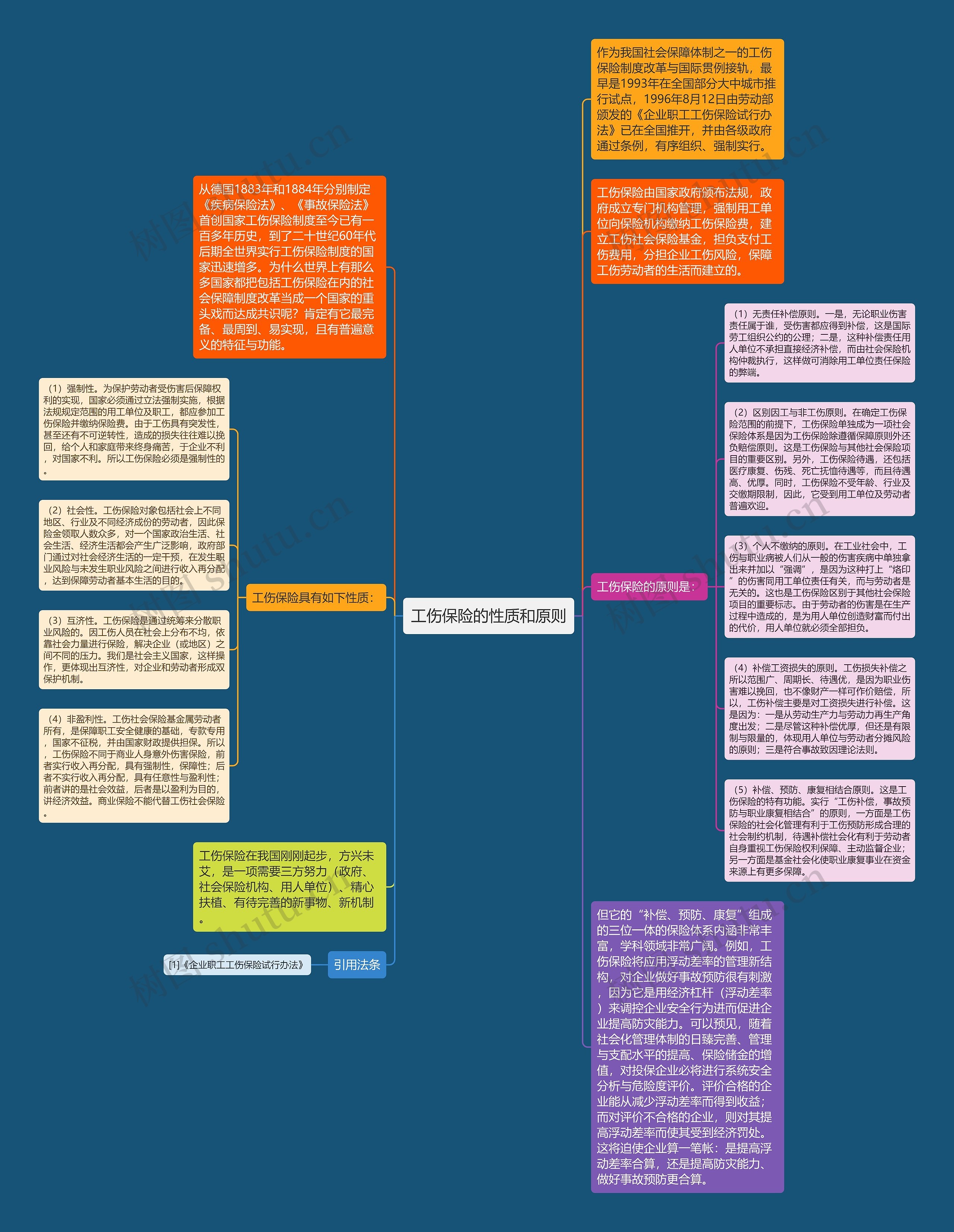 工伤保险的性质和原则思维导图