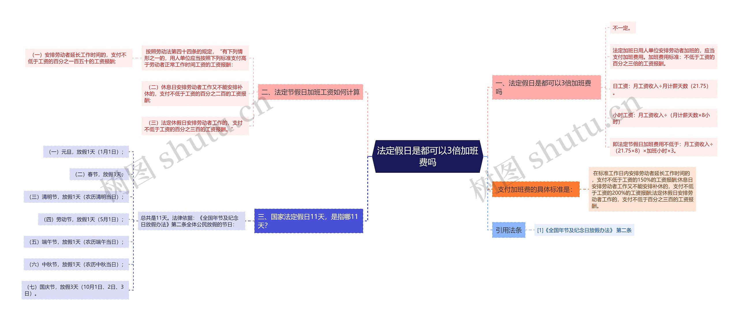 法定假日是都可以3倍加班费吗