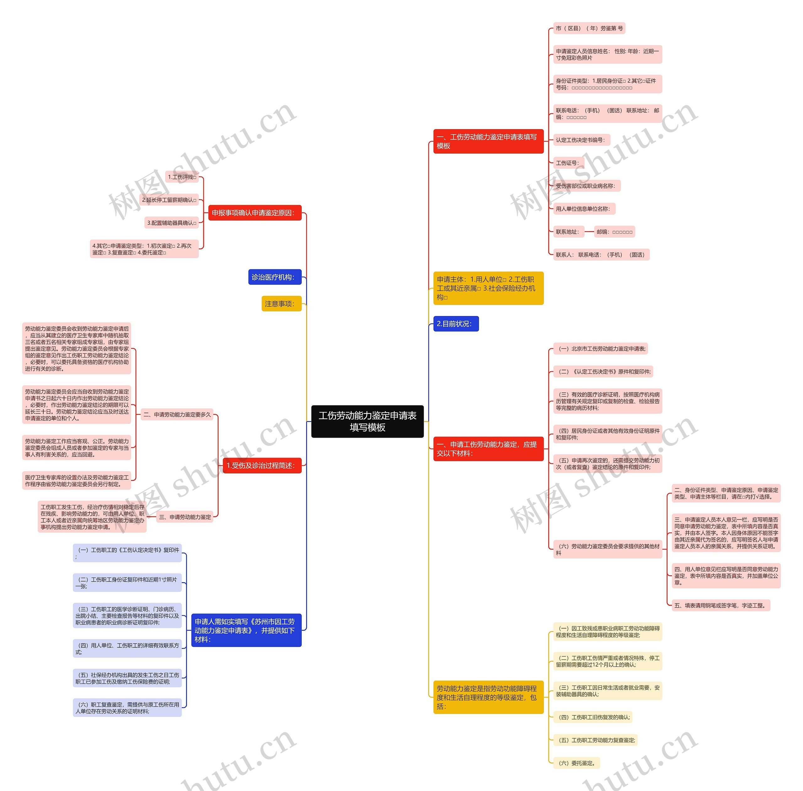 工伤劳动能力鉴定申请表填写思维导图