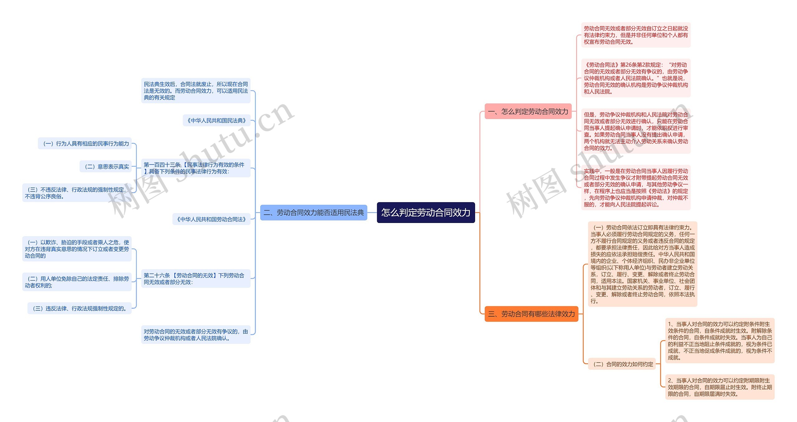 怎么判定劳动合同效力思维导图