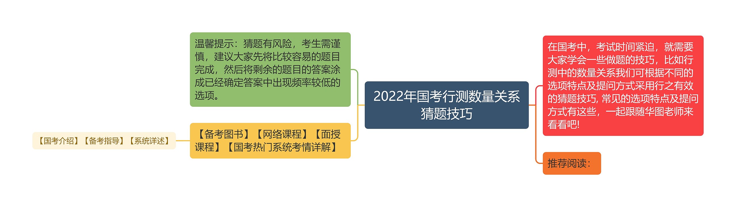 2022年国考行测数量关系猜题技巧思维导图