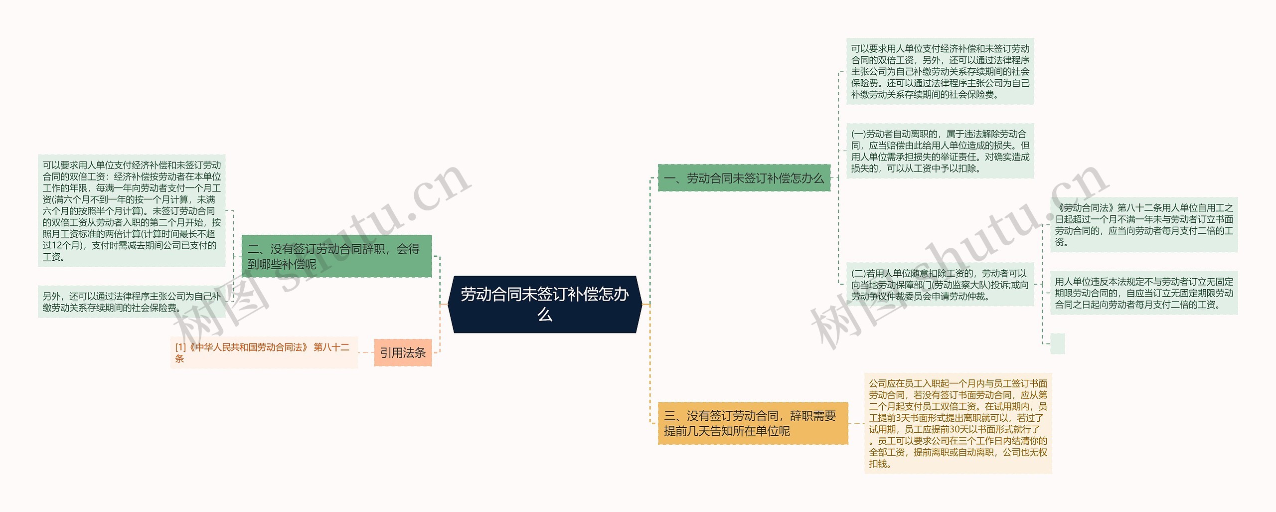 劳动合同未签订补偿怎办么思维导图