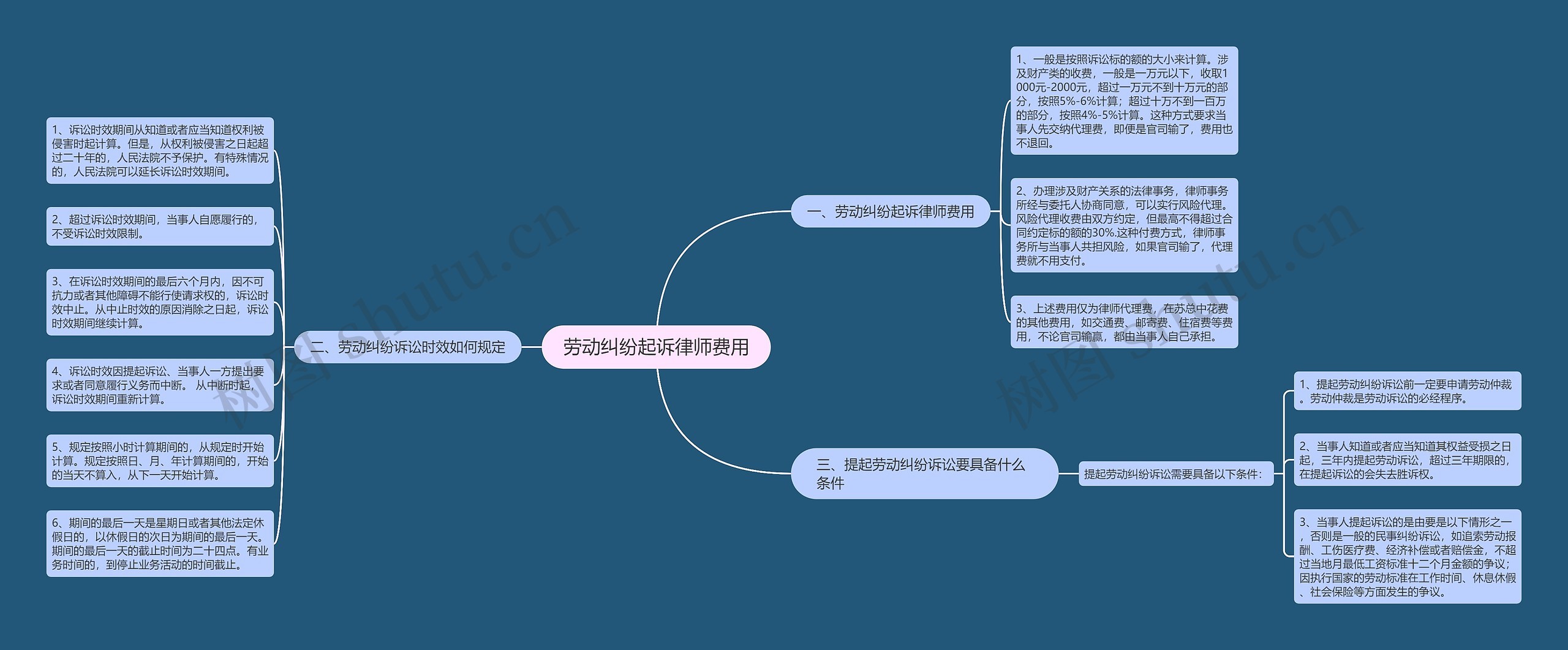 劳动纠纷起诉律师费用思维导图