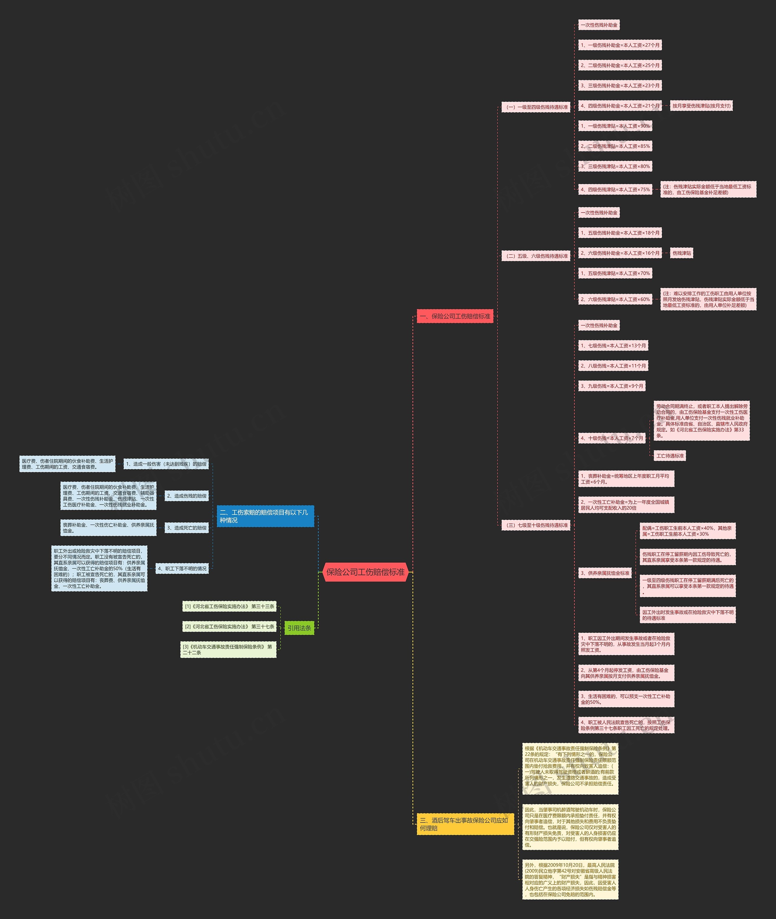 保险公司工伤赔偿标准思维导图