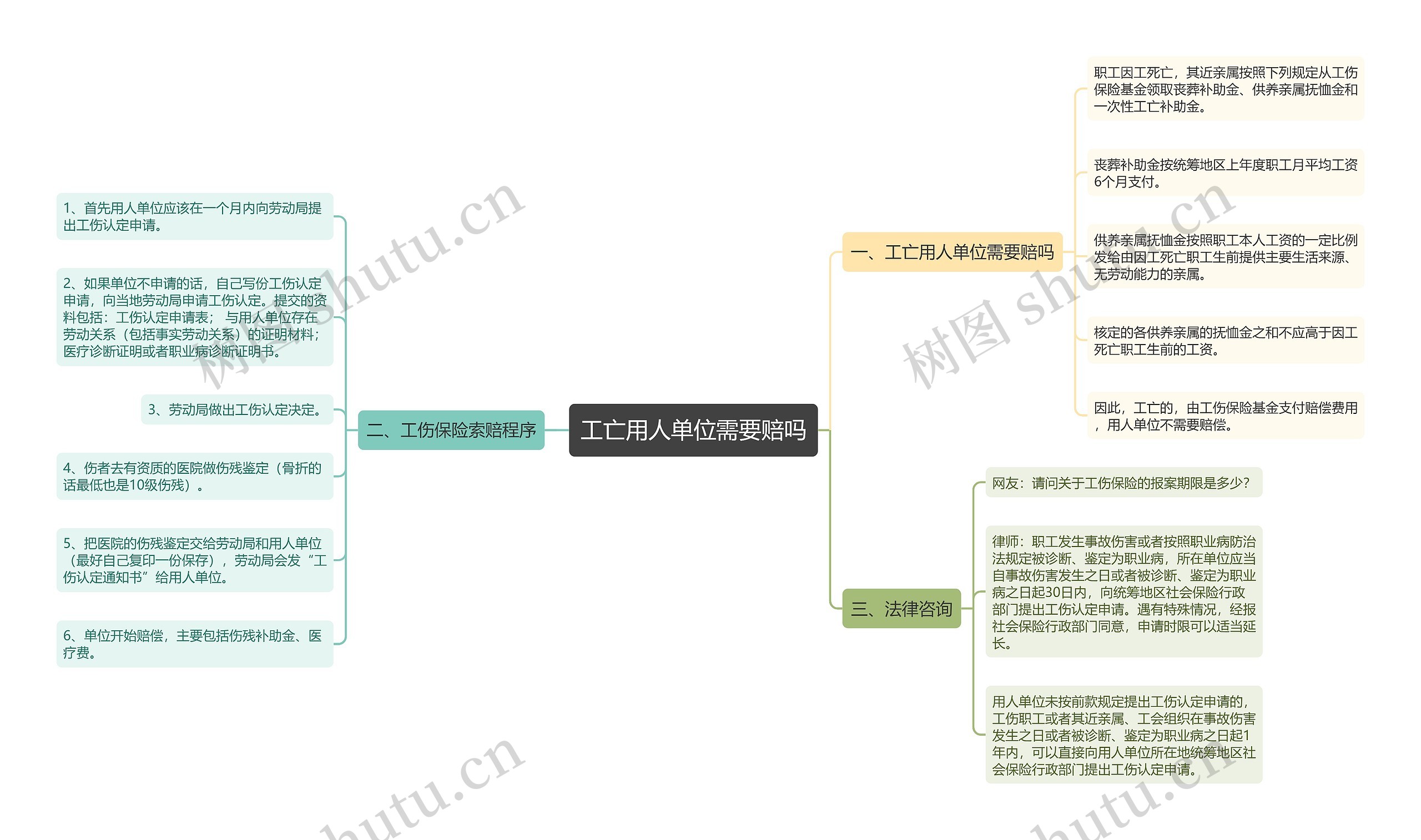 工亡用人单位需要赔吗思维导图