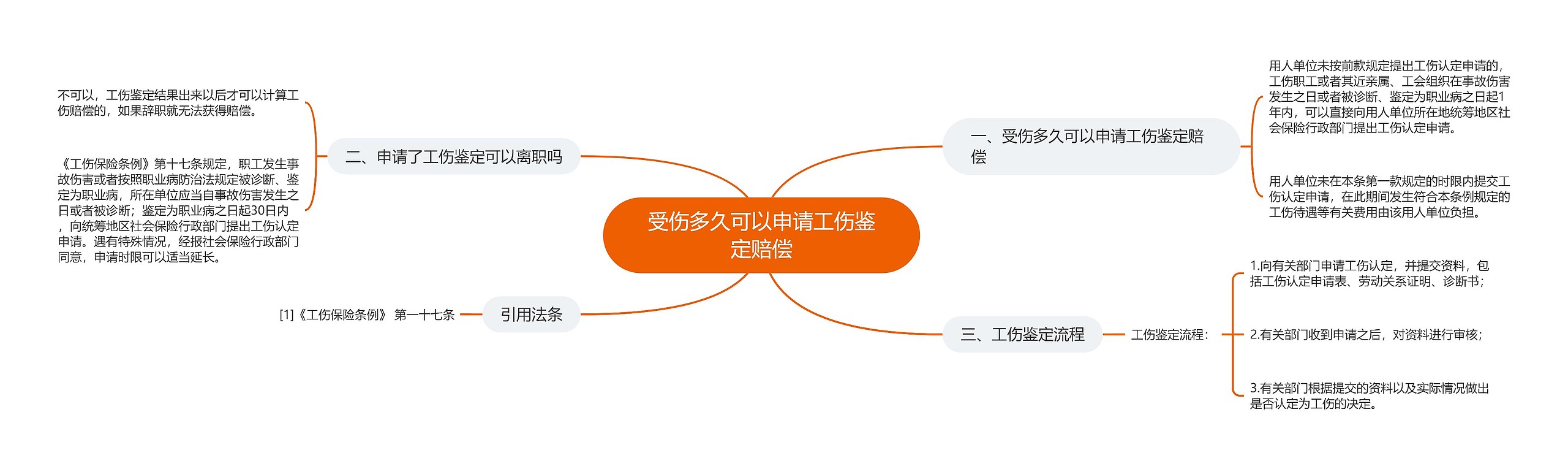 受伤多久可以申请工伤鉴定赔偿思维导图