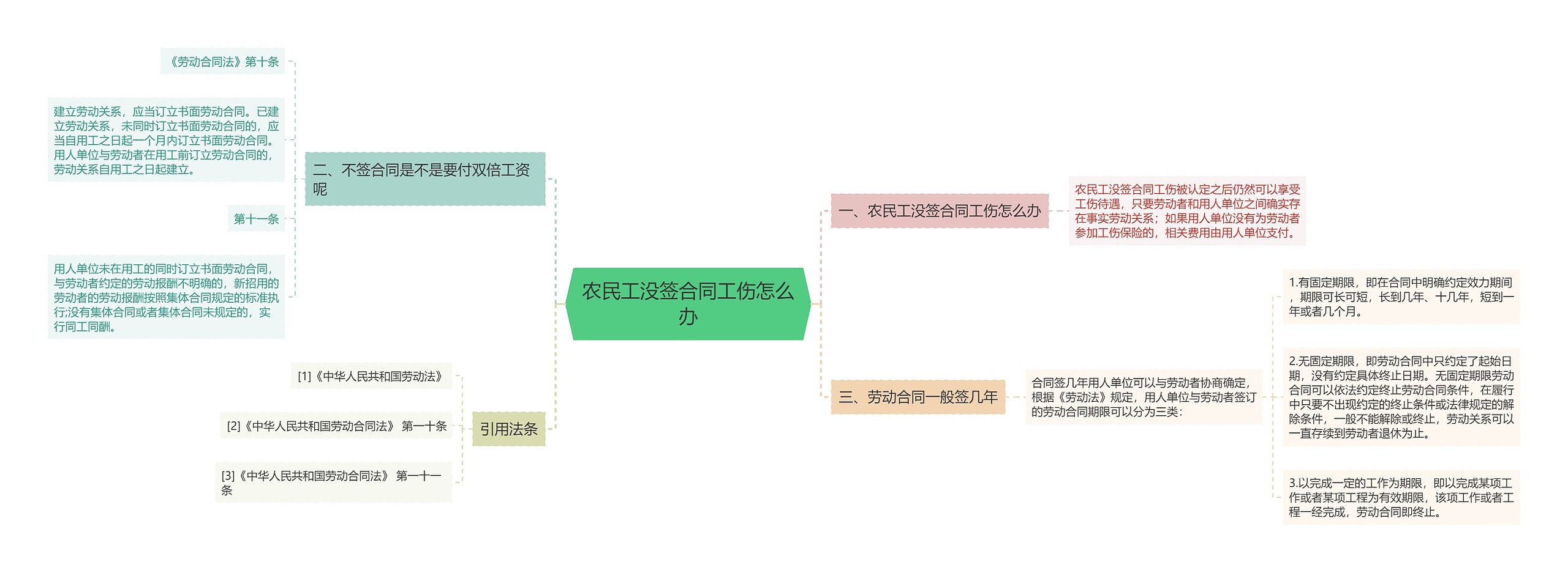 农民工没签合同工伤怎么办思维导图