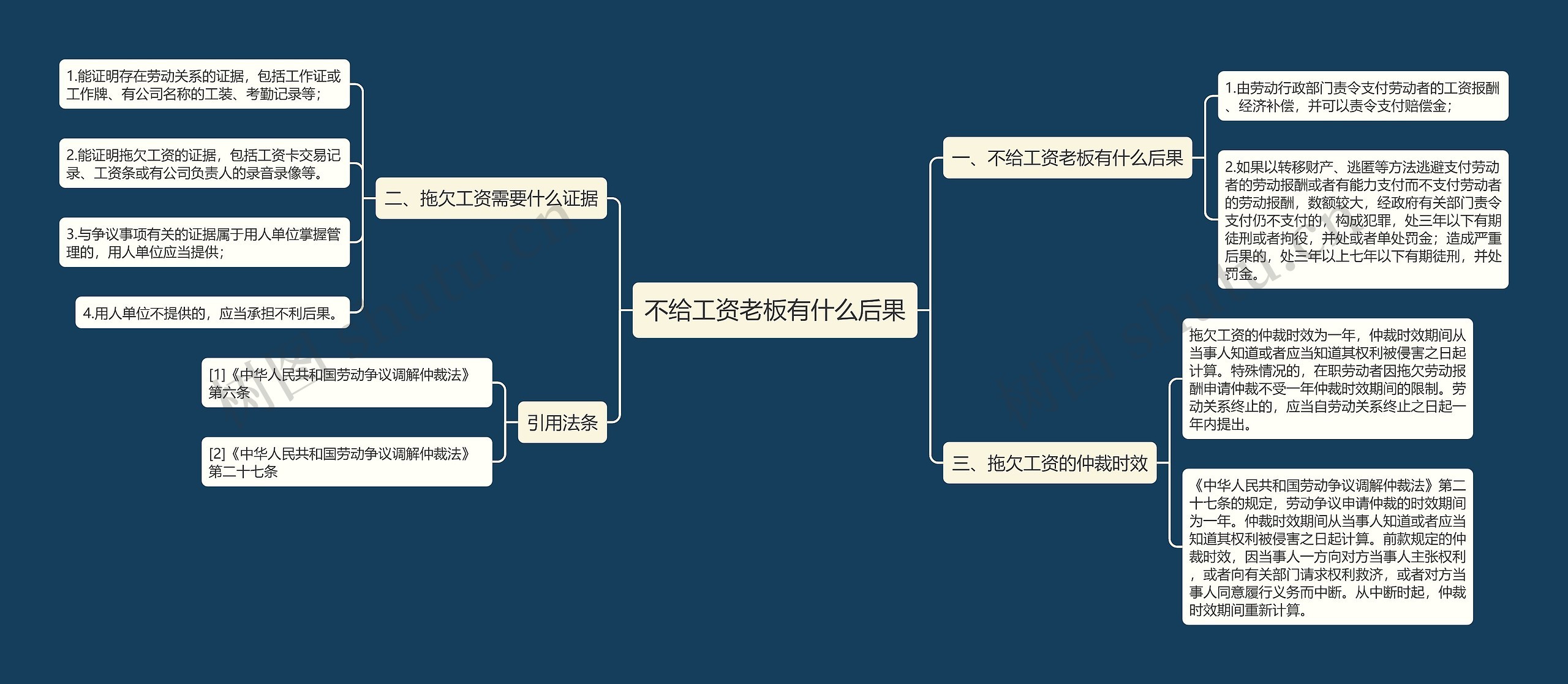 不给工资老板有什么后果思维导图