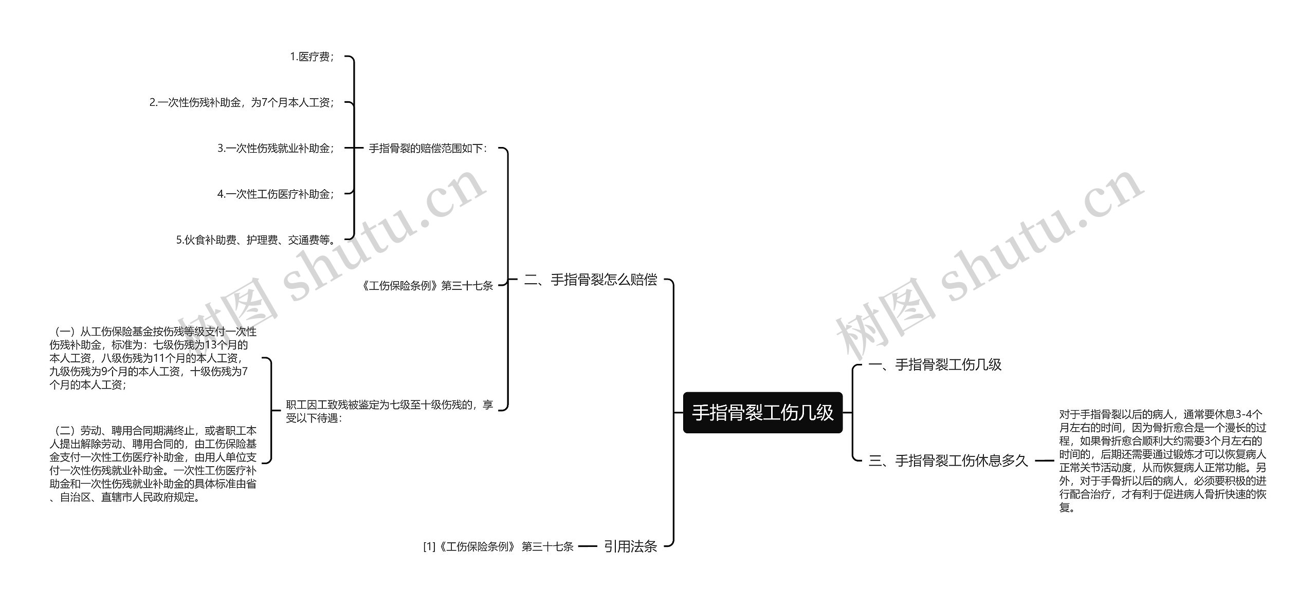 手指骨裂工伤几级思维导图