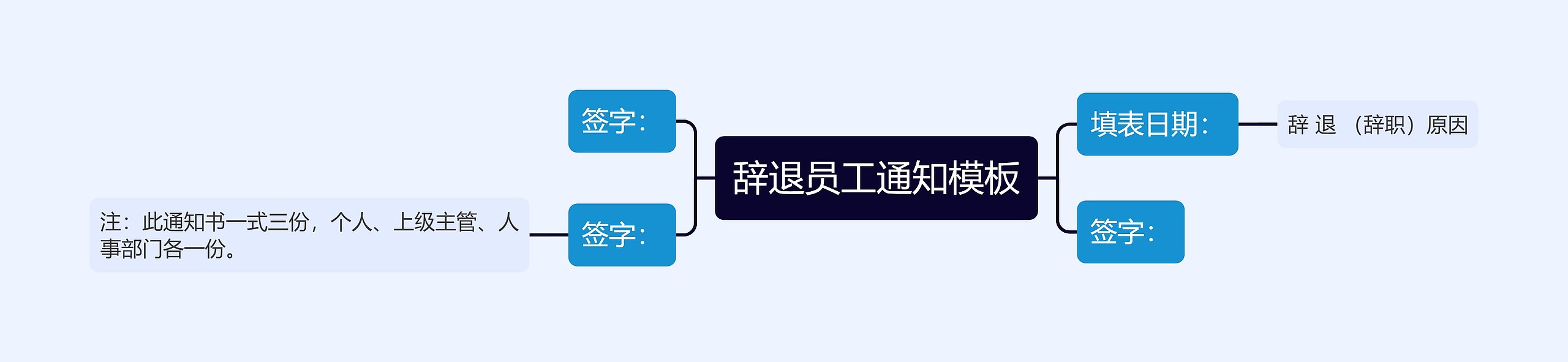 辞退员工通知思维导图