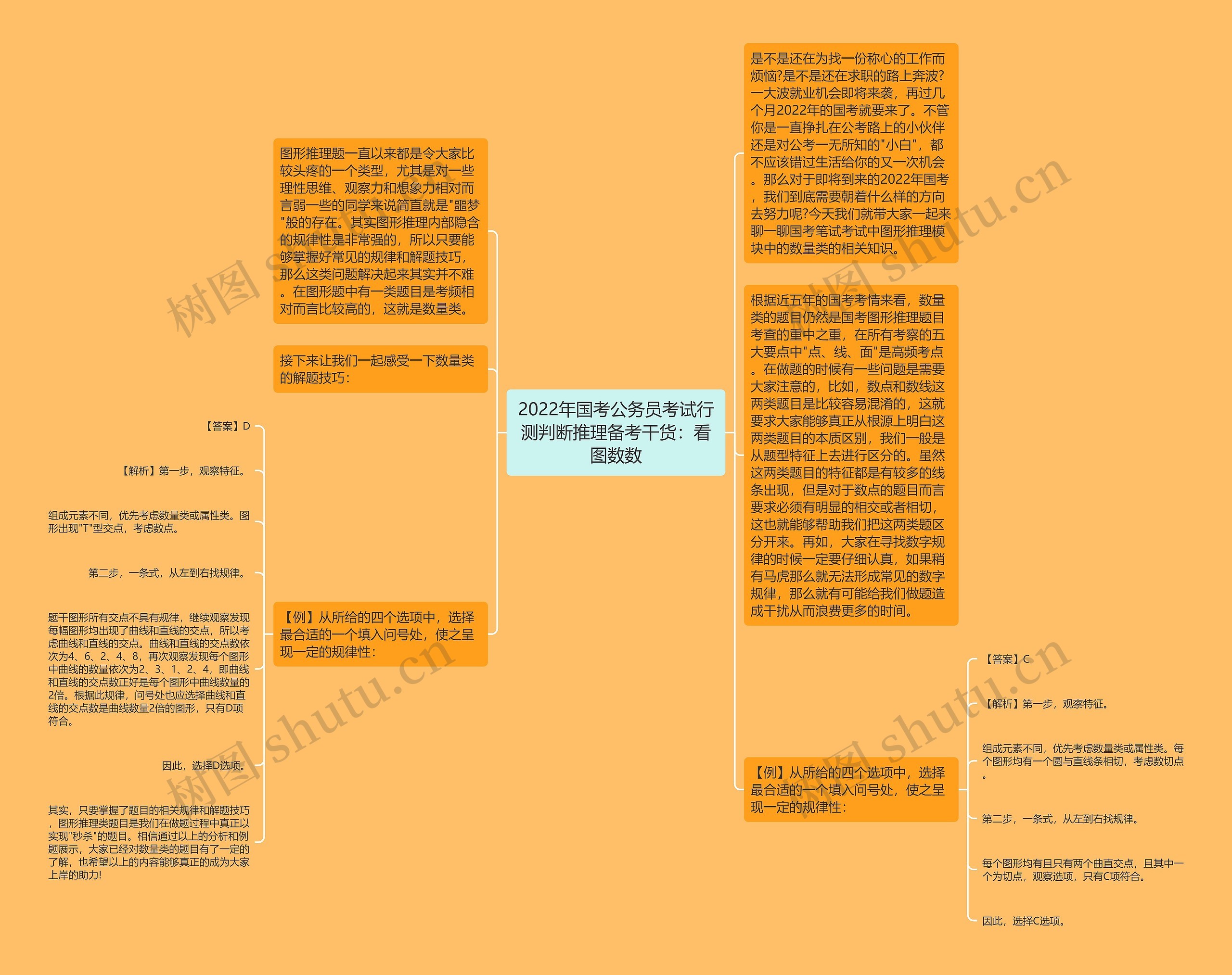 2022年国考公务员考试行测判断推理备考干货：看图数数思维导图