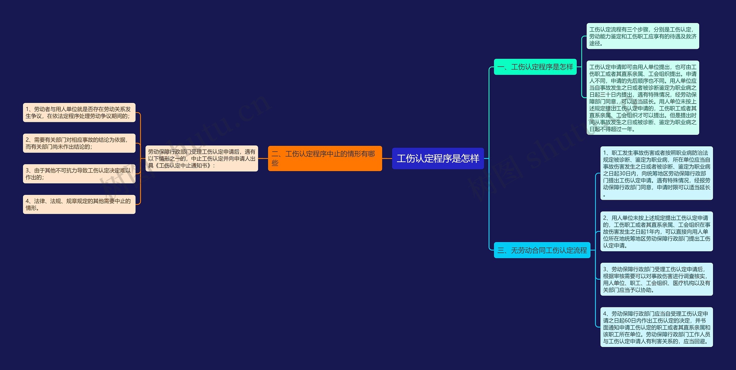 工伤认定程序是怎样思维导图