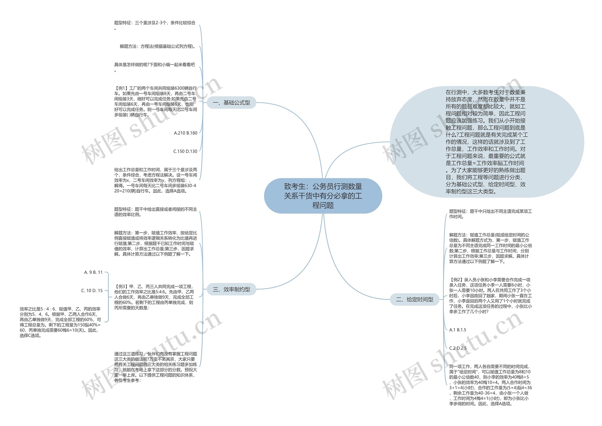 致考生：公务员行测数量关系干货中有分必拿的工程问题思维导图