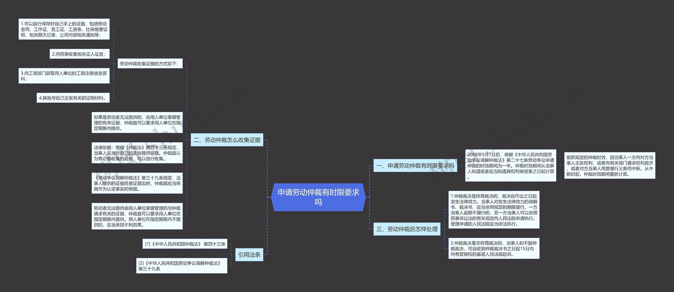 申请劳动仲裁有时限要求吗思维导图