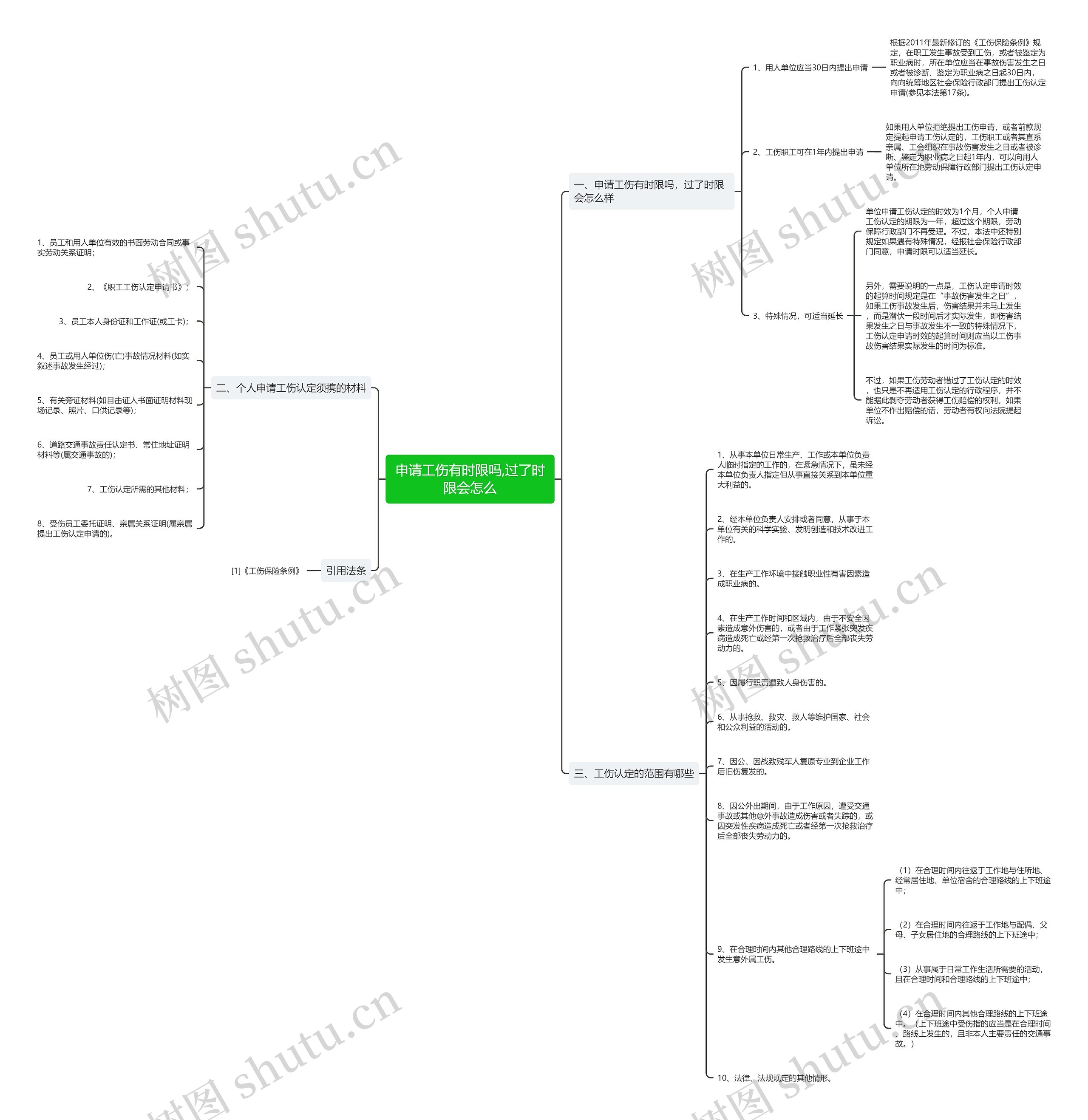 申请工伤有时限吗,过了时限会怎么思维导图