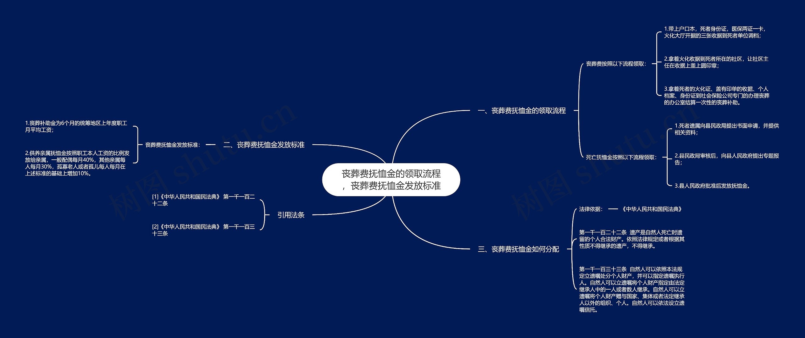 丧葬费抚恤金的领取流程，丧葬费抚恤金发放标准