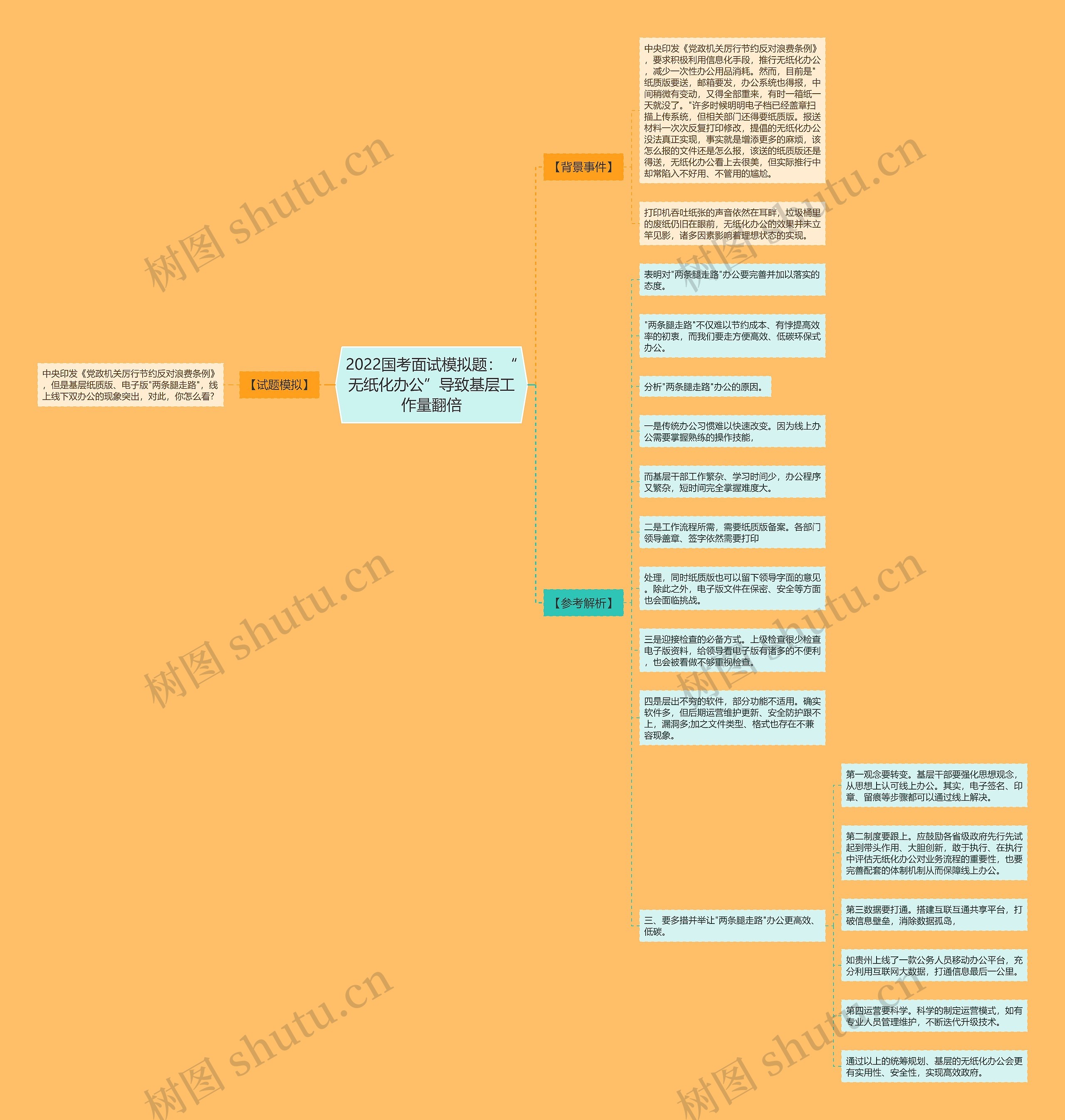 2022国考面试模拟题：“无纸化办公”导致基层工作量翻倍思维导图