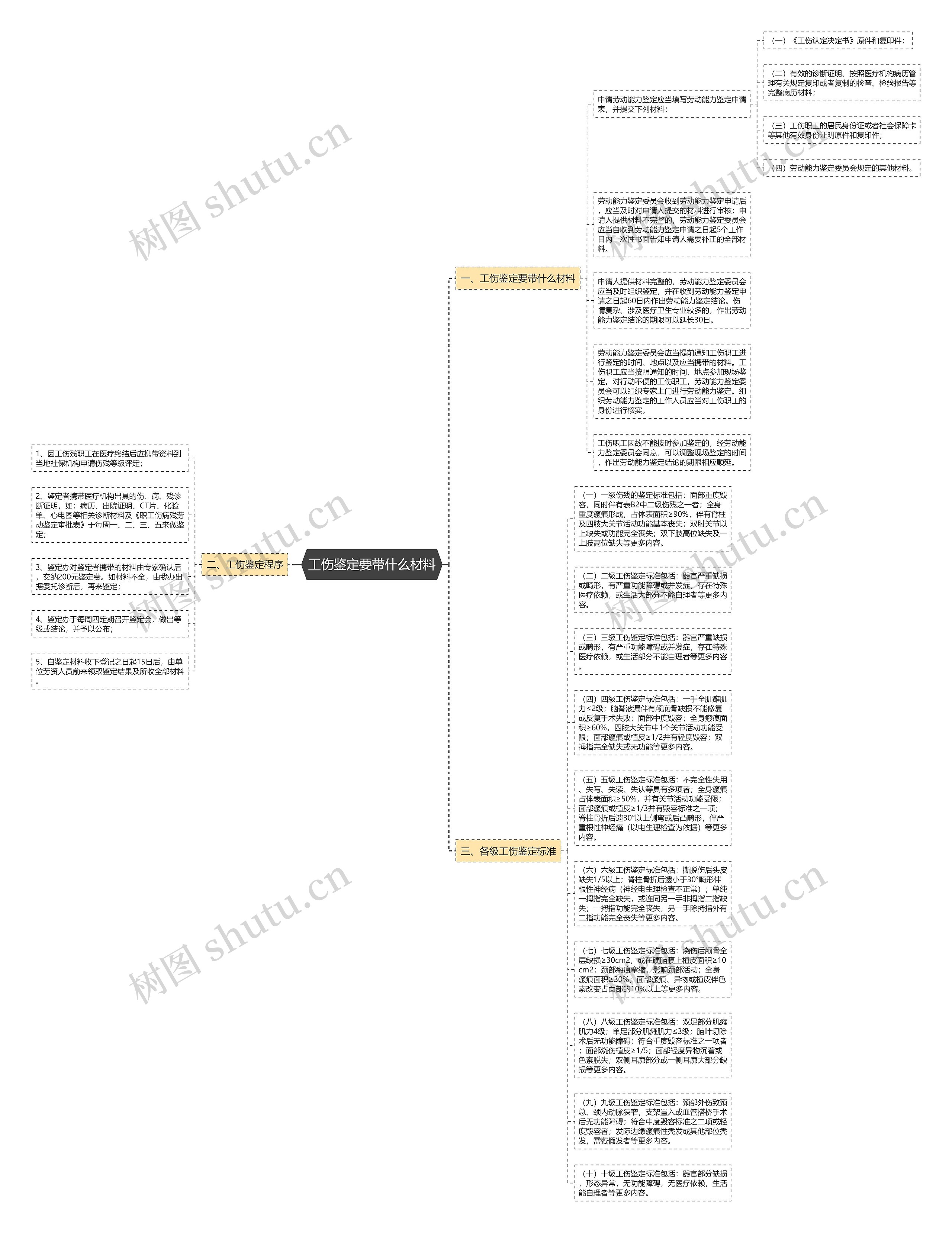 工伤鉴定要带什么材料思维导图
