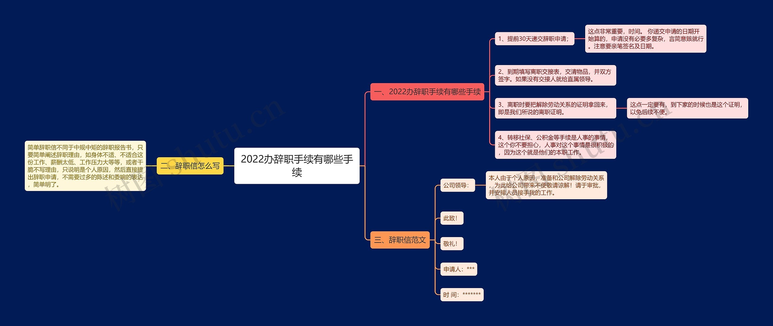 2022办辞职手续有哪些手续思维导图