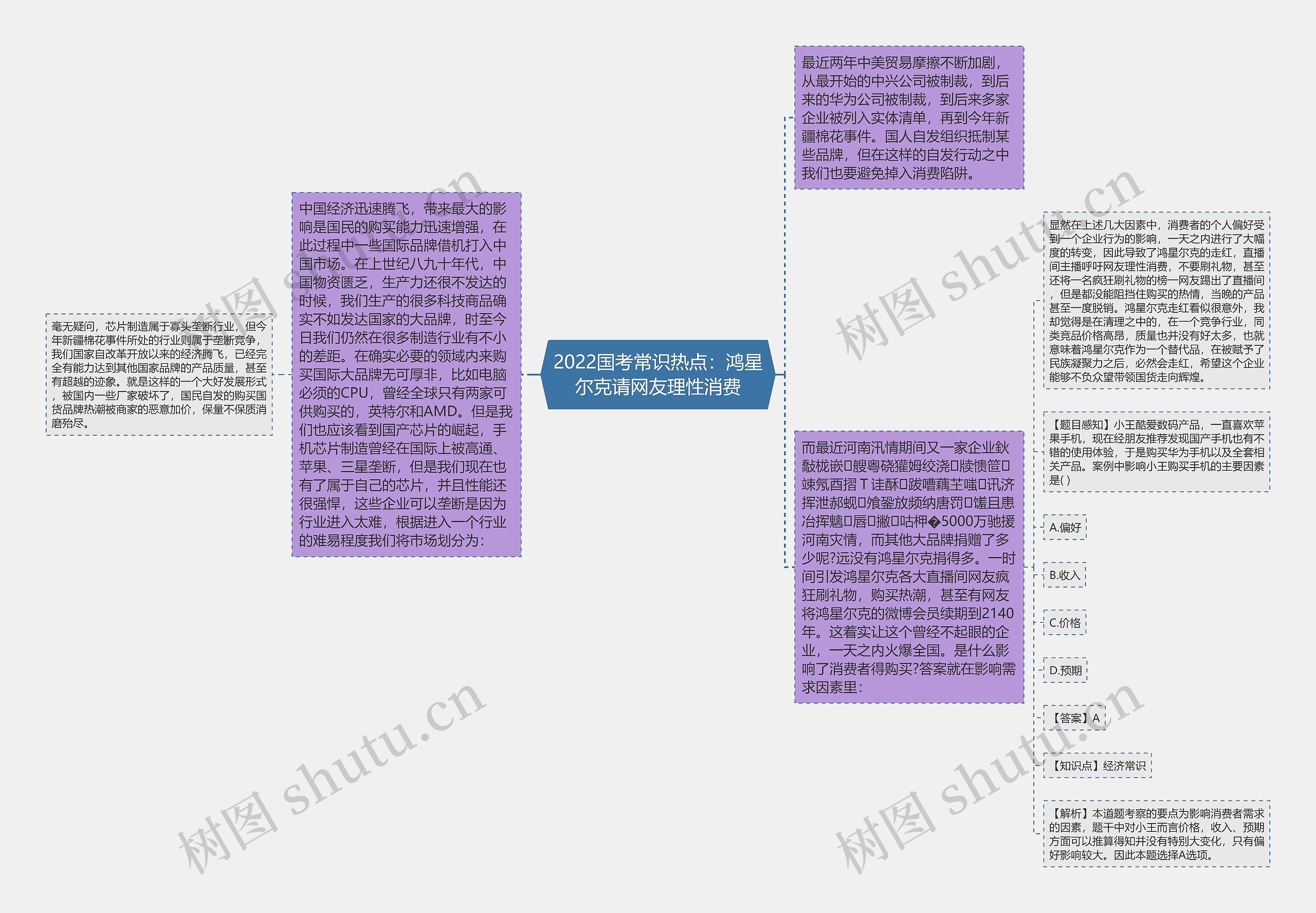 2022国考常识热点：鸿星尔克请网友理性消费思维导图