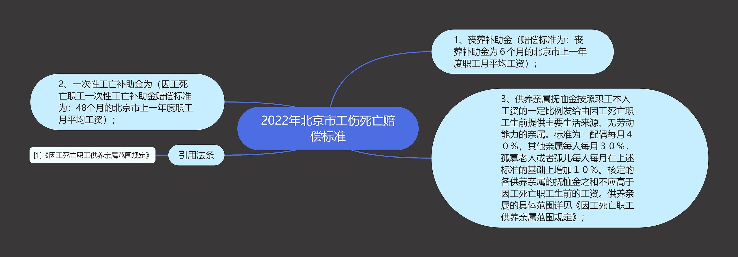 2022年北京市工伤死亡赔偿标准思维导图