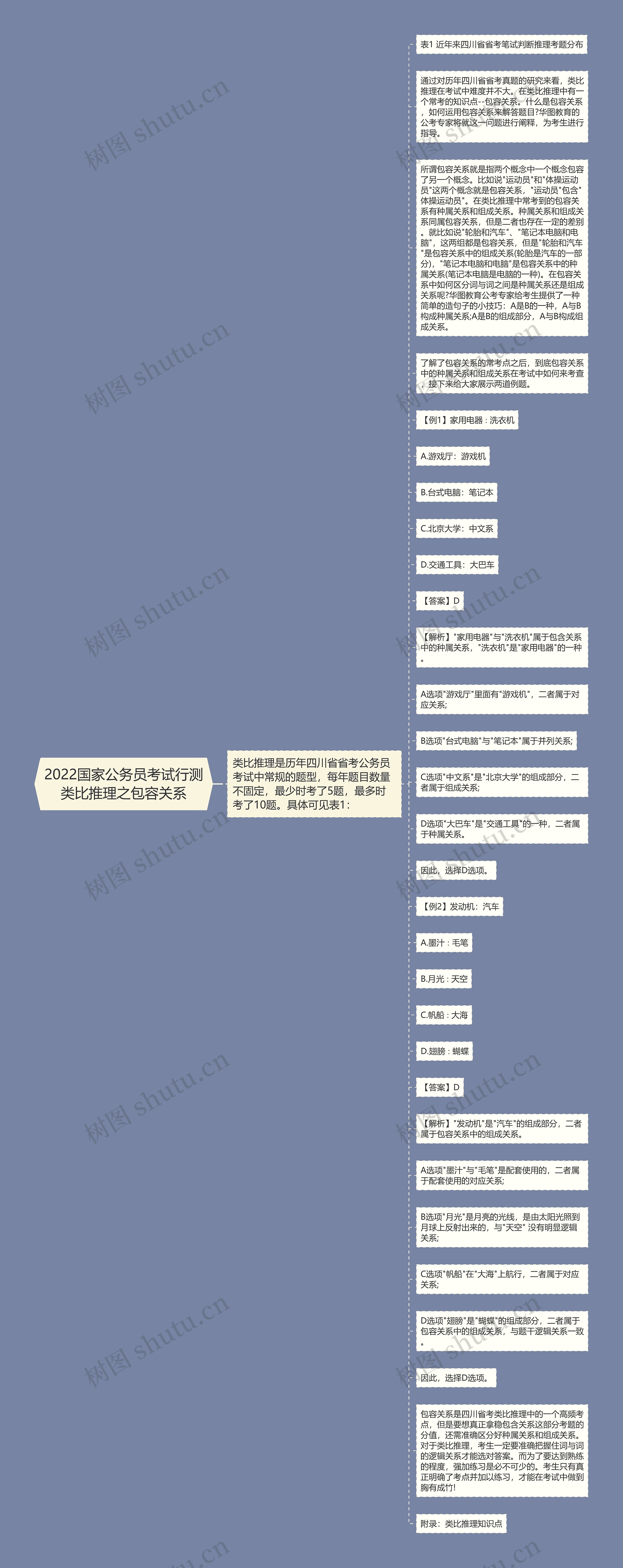 2022国家公务员考试行测类比推理之包容关系思维导图高清图 2022国家公务员考试行测类比推理之包容关系思维导图