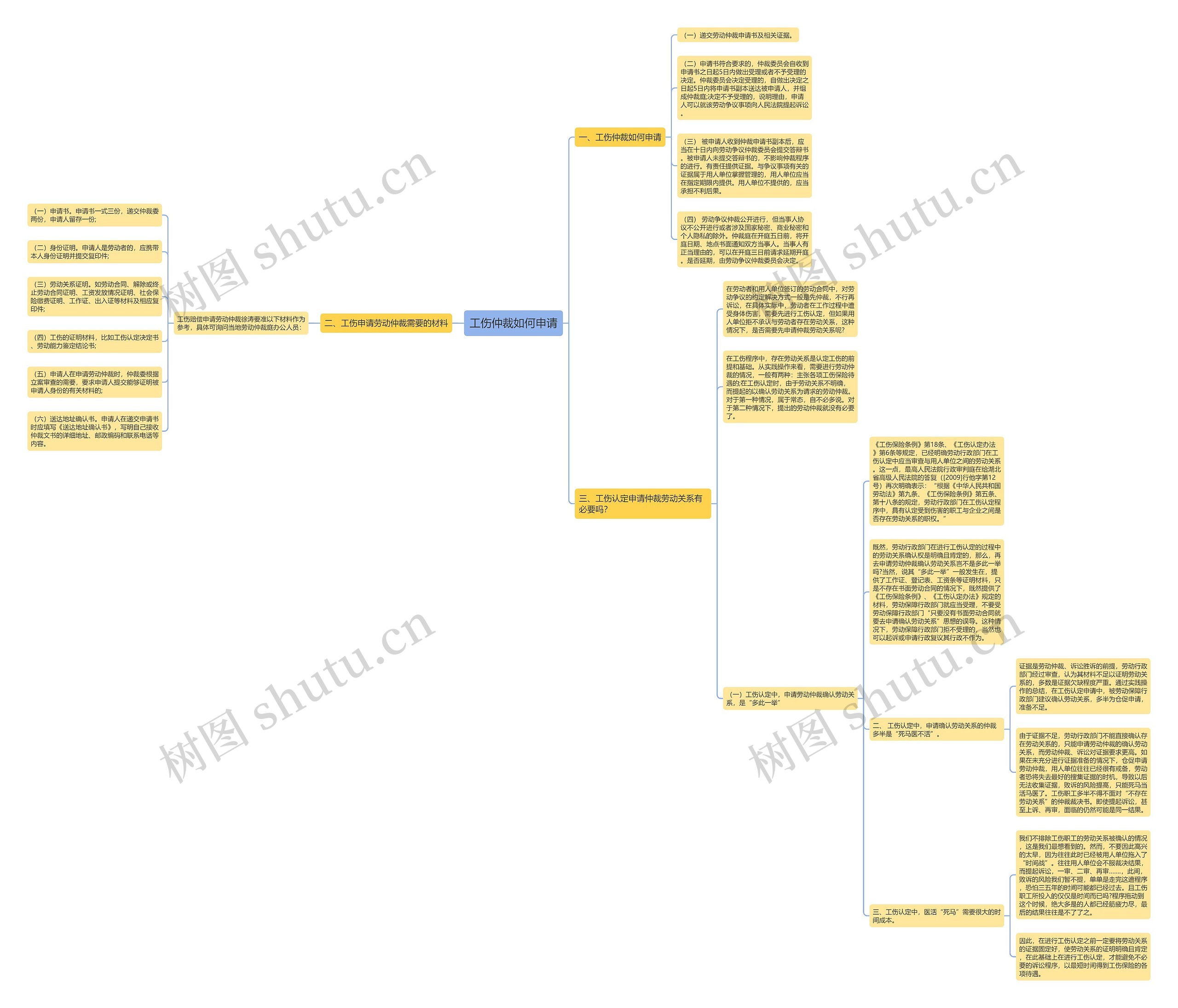 工伤仲裁如何申请思维导图
