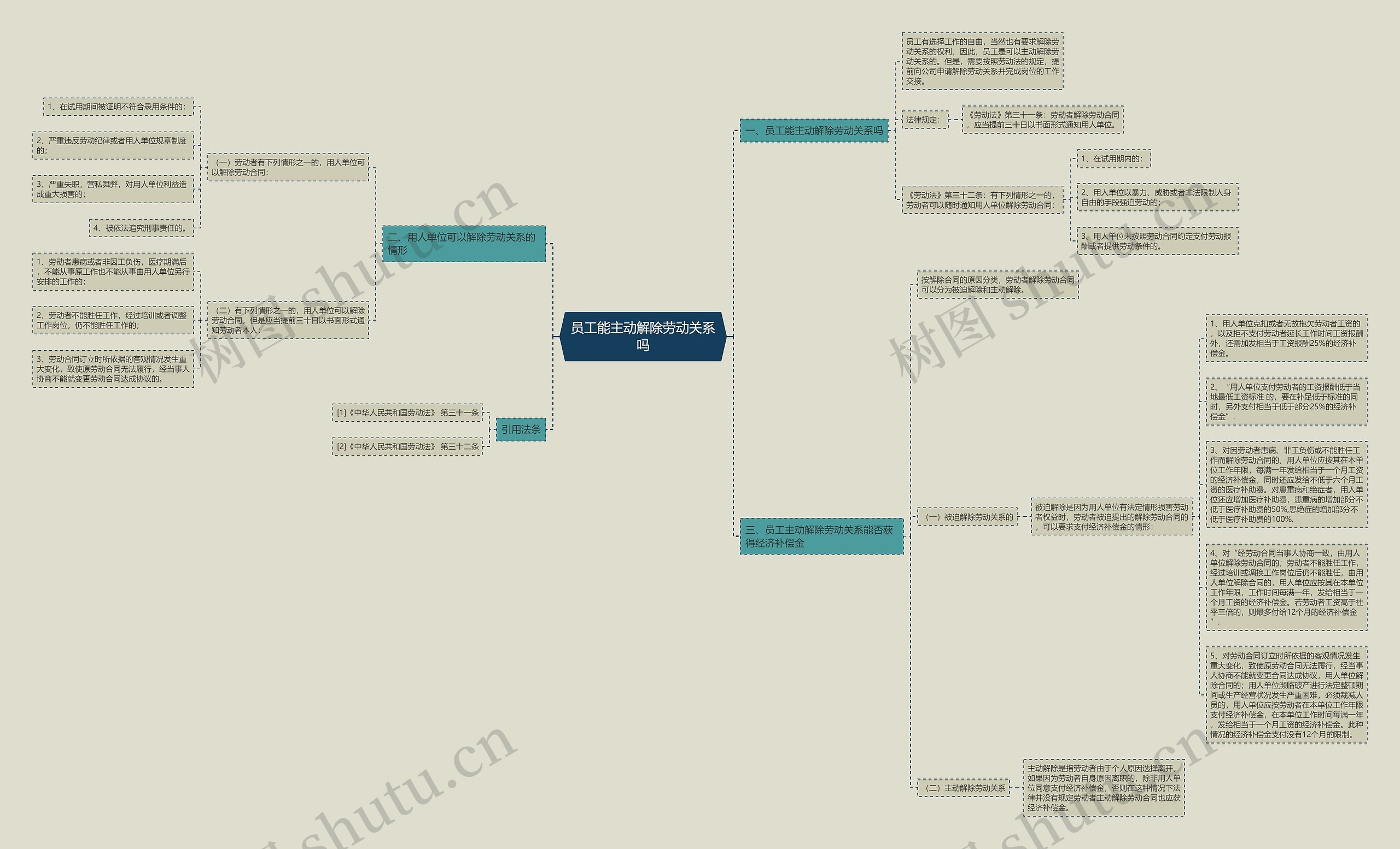 员工能主动解除劳动关系吗思维导图