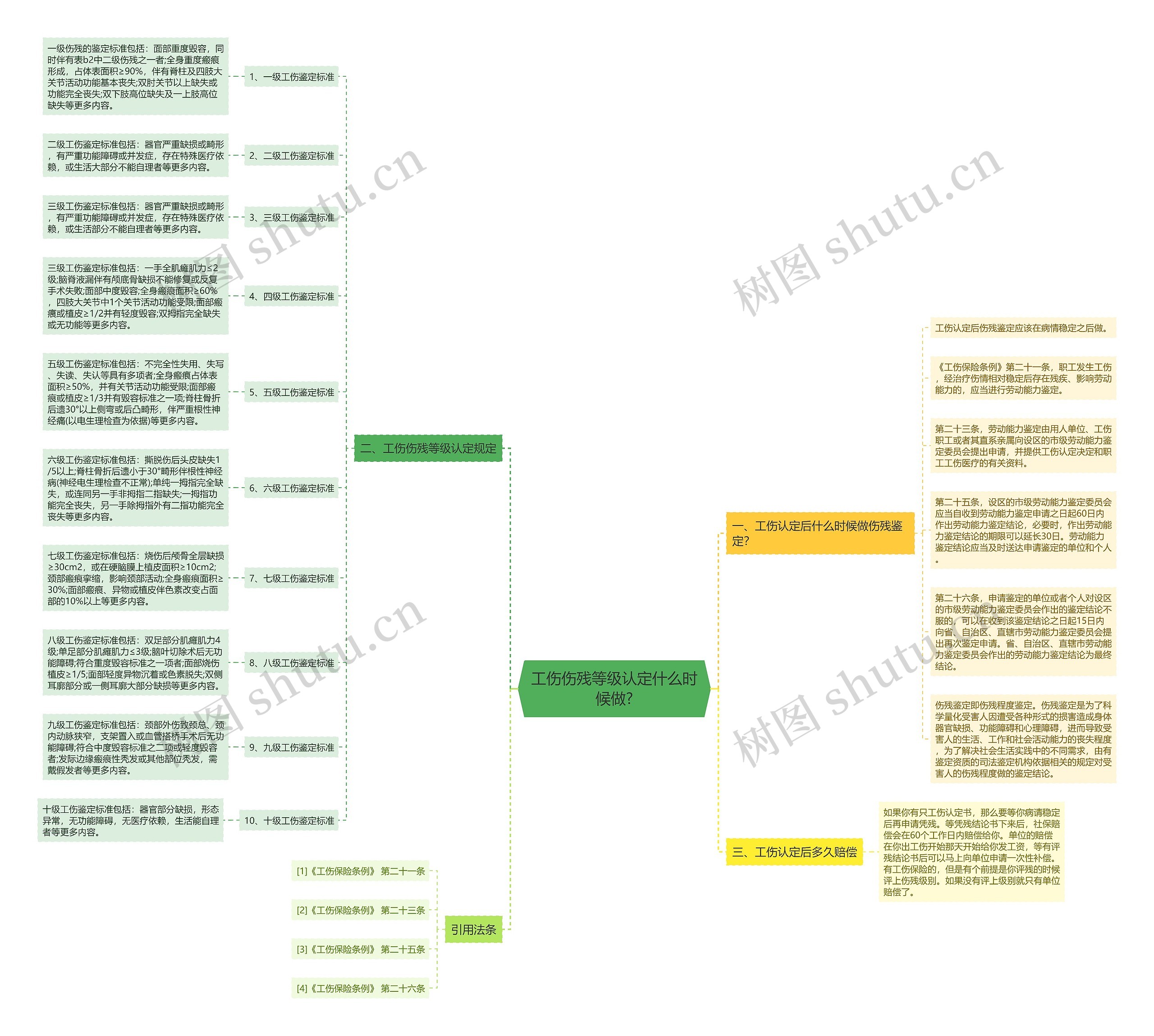 工伤伤残等级认定什么时候做?思维导图