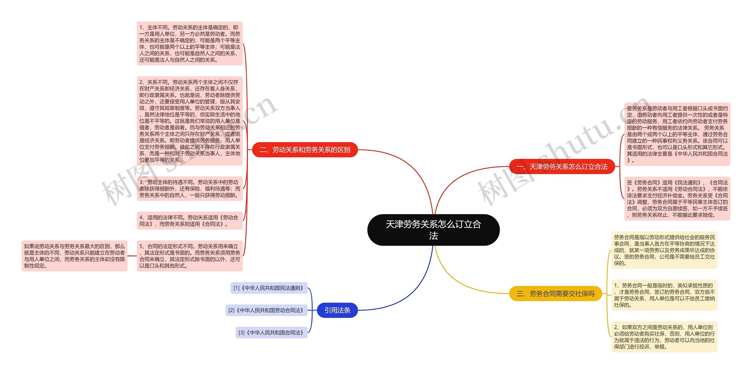 天津劳务关系怎么订立合法思维导图