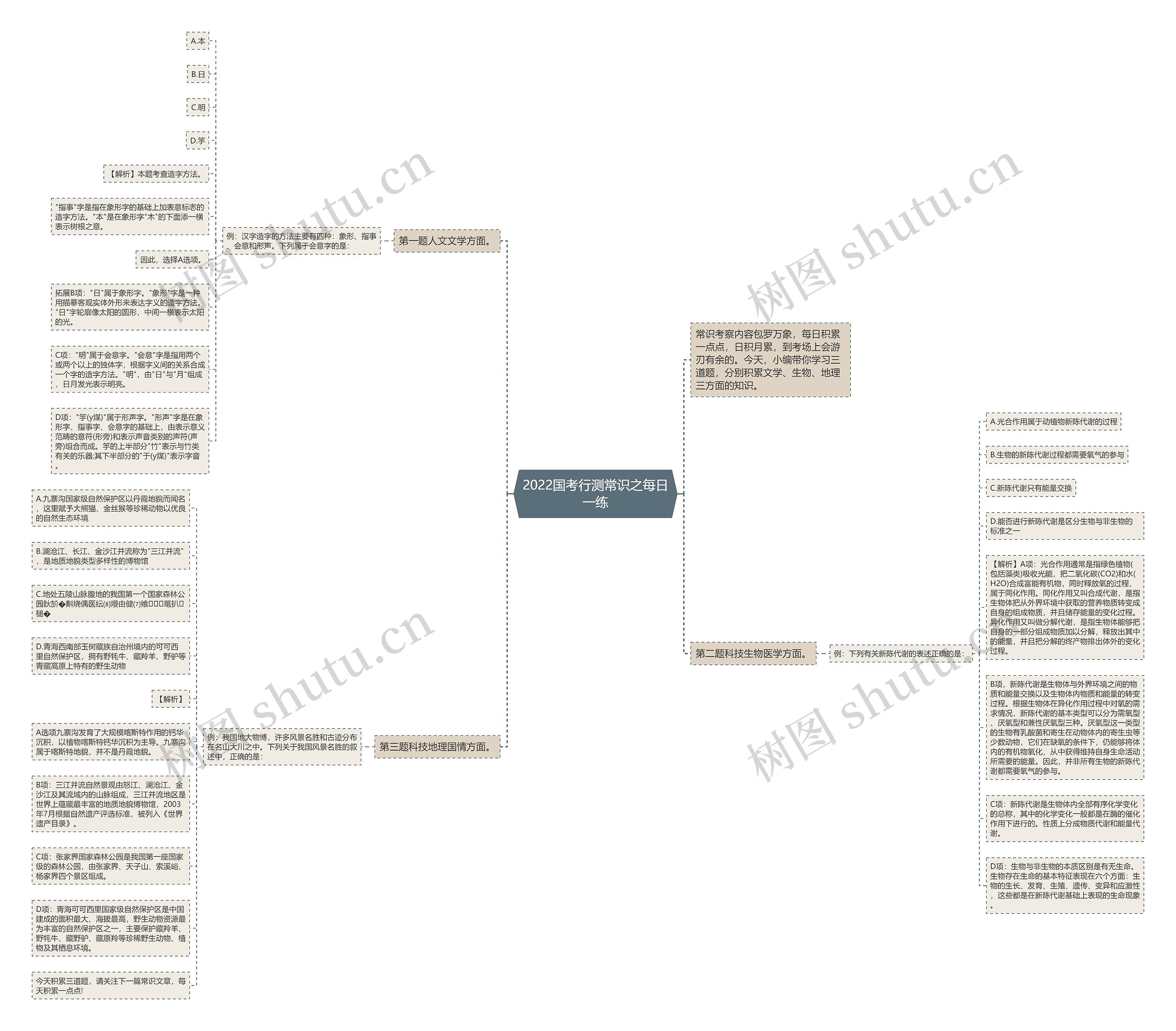 2022国考行测常识之每日一练思维导图
