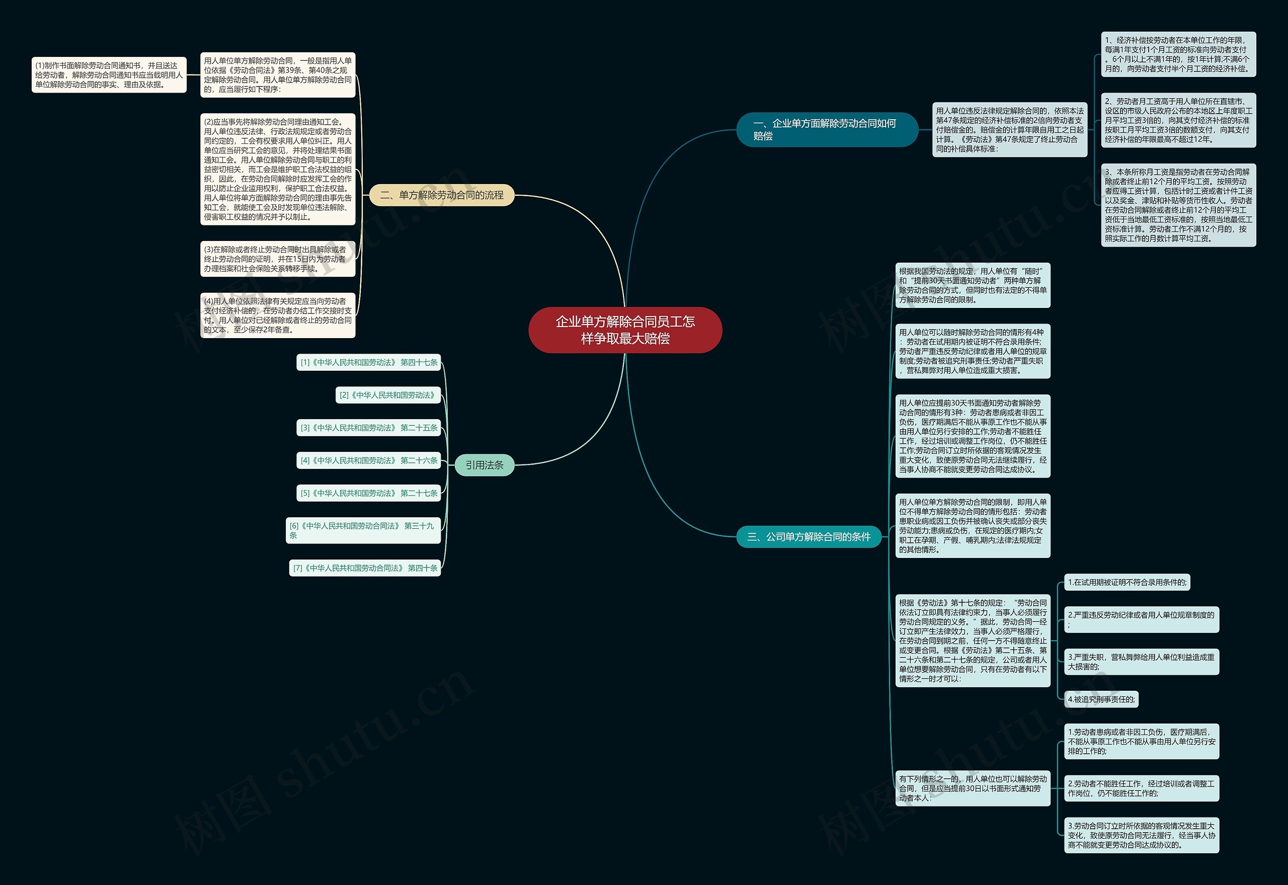 企业单方解除合同员工怎样争取最大赔偿思维导图