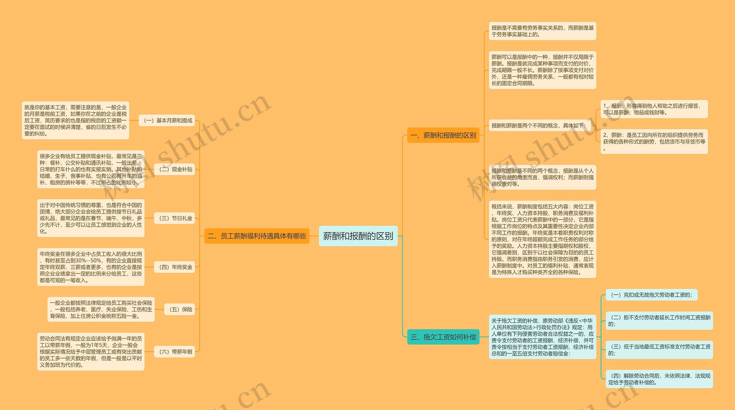 薪酬和报酬的区别思维导图高清图 薪酬和报酬的区别思维导图