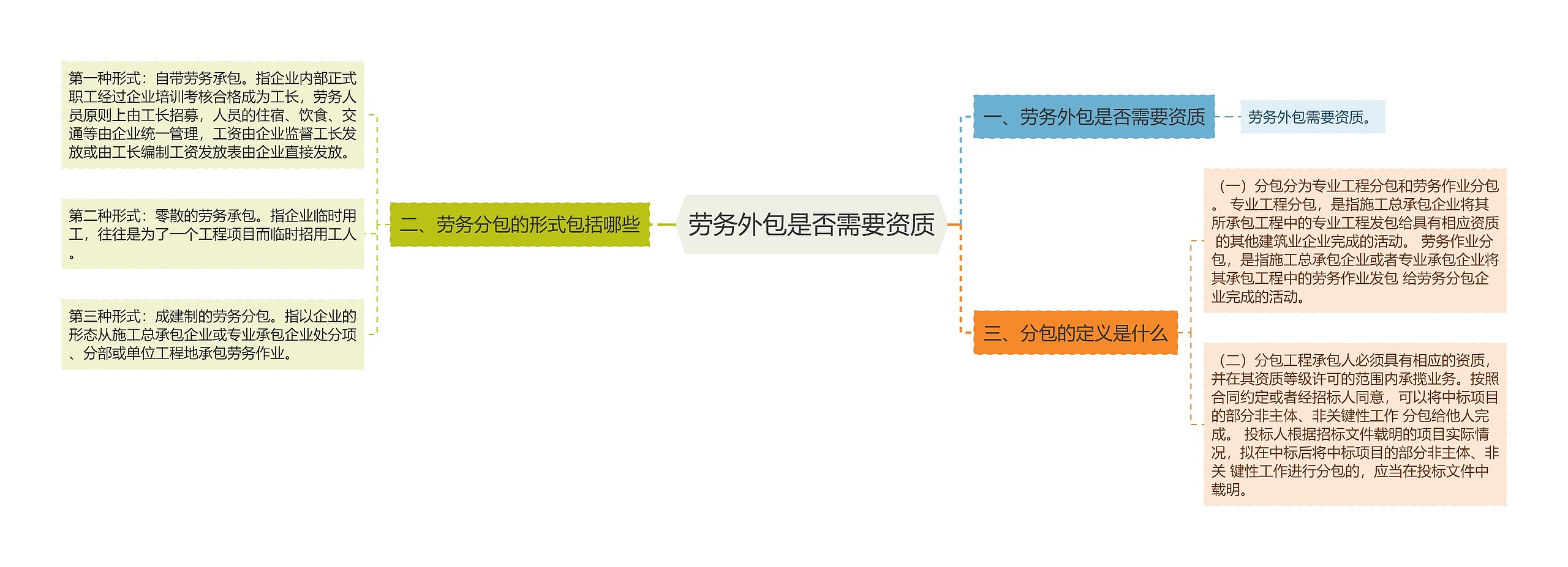 劳务外包是否需要资质思维导图