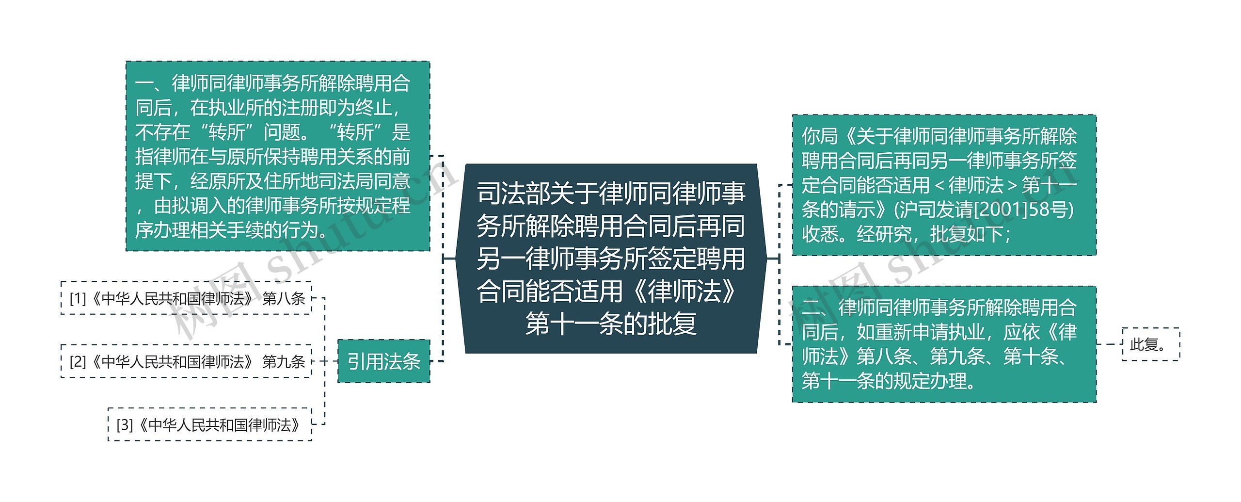 司法部关于律师同律师事务所解除聘用合同后再同另一律师事务所签定聘用合同能否适用《律师法》第十一条的批复